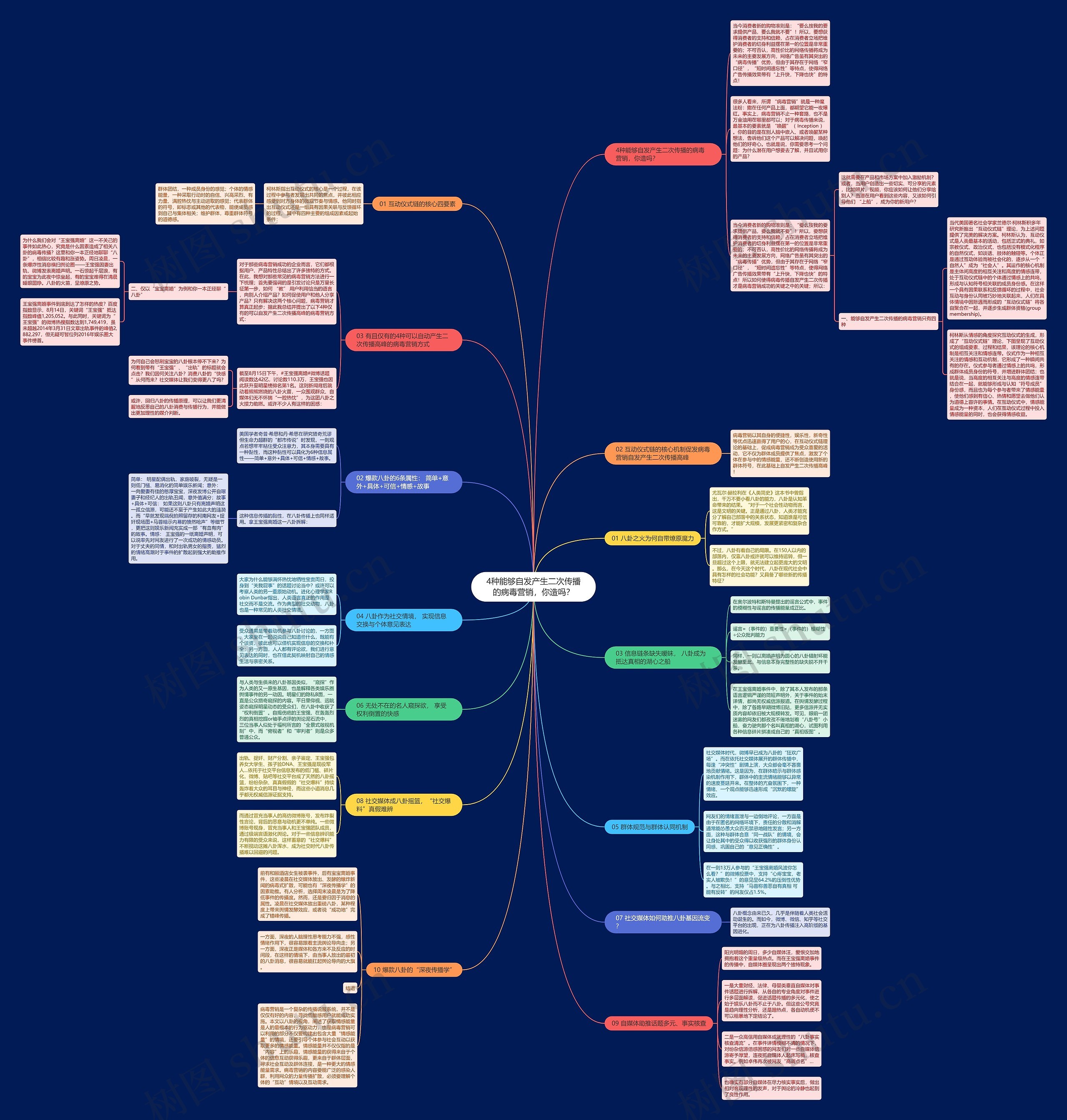 4种能够自发产生二次传播的病毒营销，你造吗？思维导图