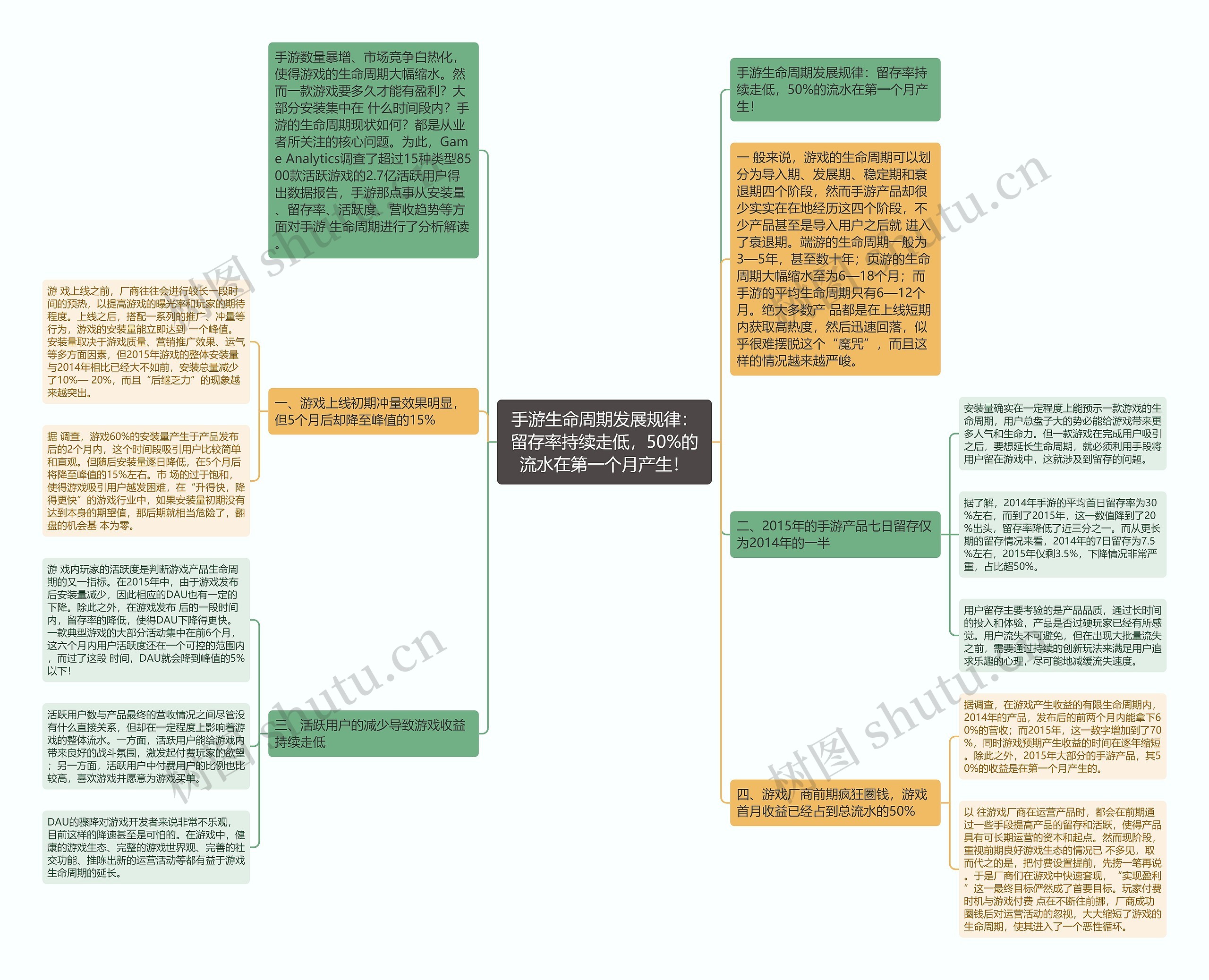 手游生命周期发展规律：留存率持续走低，50%的流水在第一个月产生！思维导图
