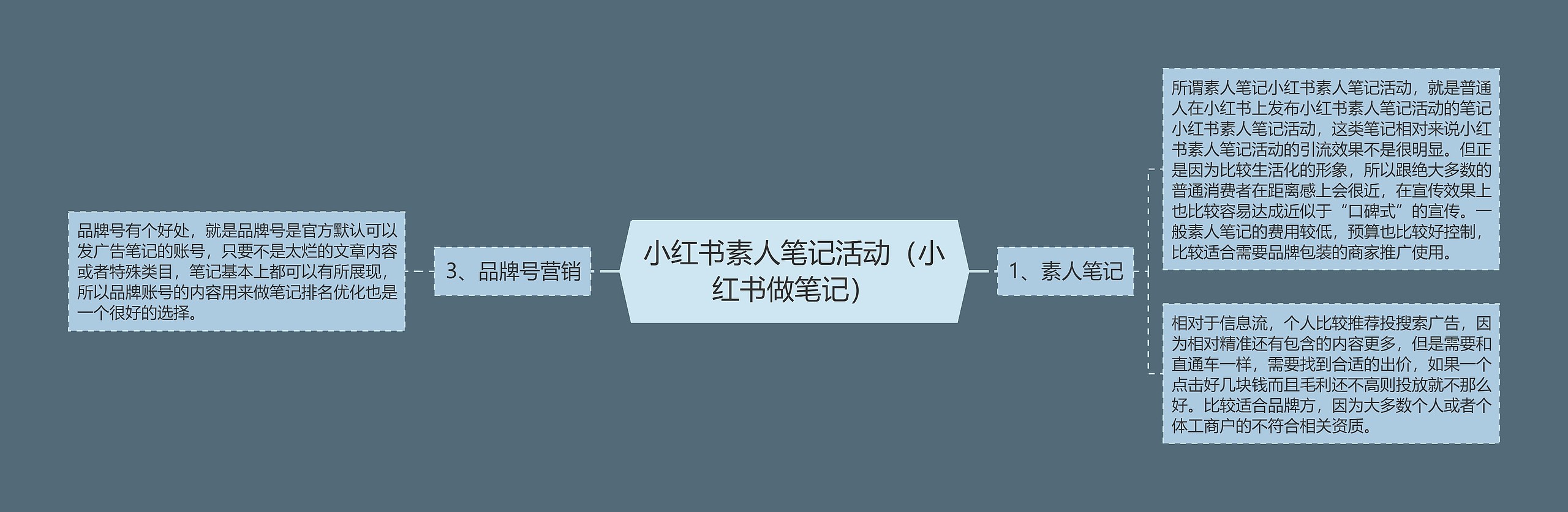 小红书素人笔记活动(小红书做笔记)思维导图高清图 小红书素人笔记活动(小红书做笔记)思维导图
