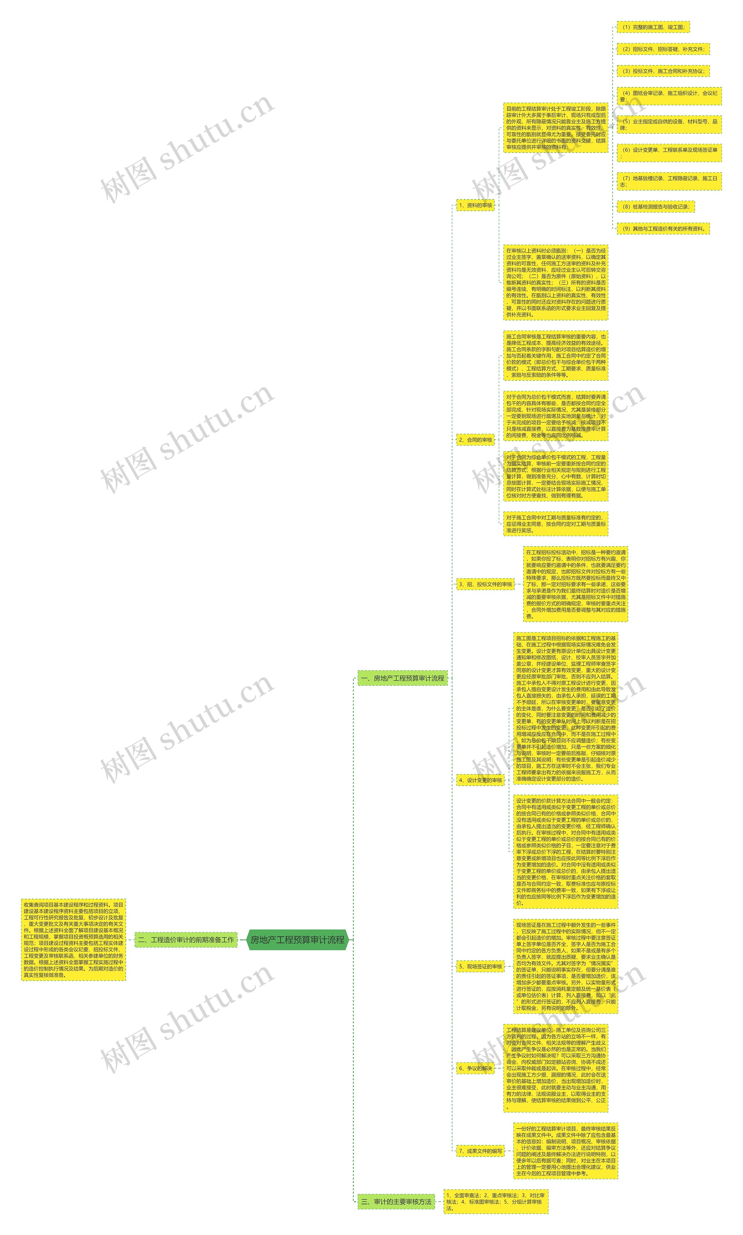 房地产工程预算审计流程思维导图