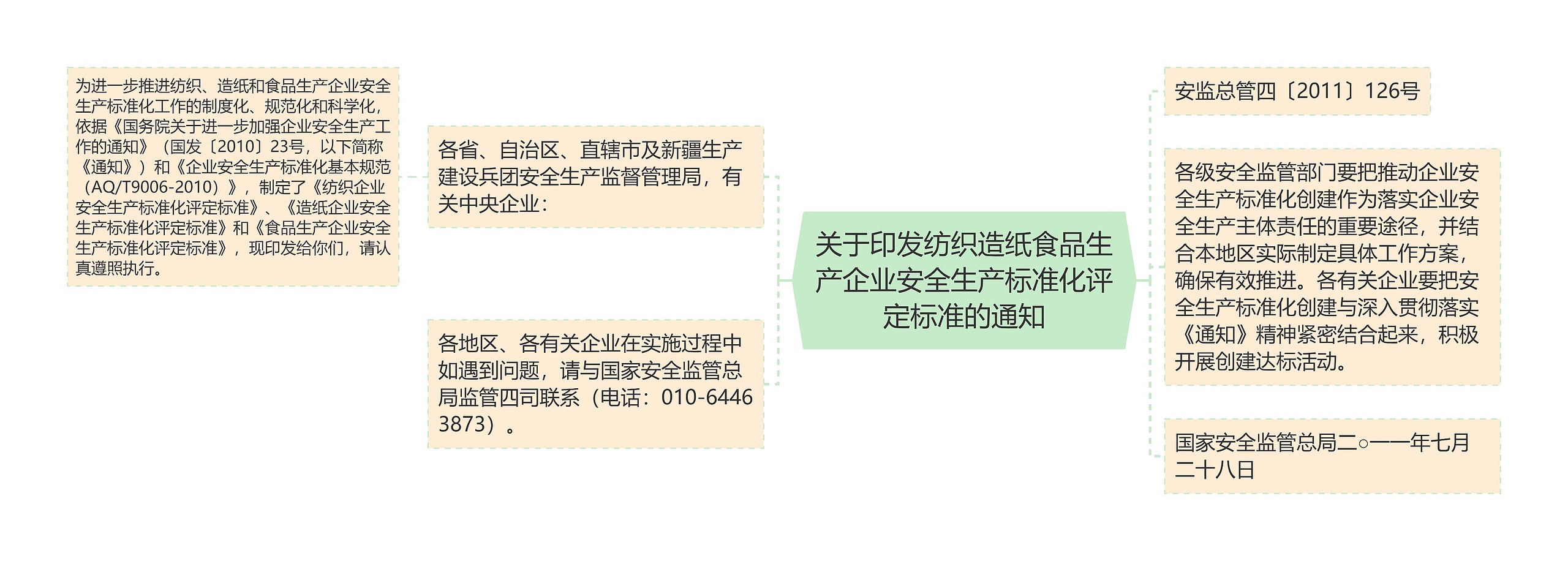 关于印发纺织造纸食品生产企业安全生产标准化评定标准的通知思维导图