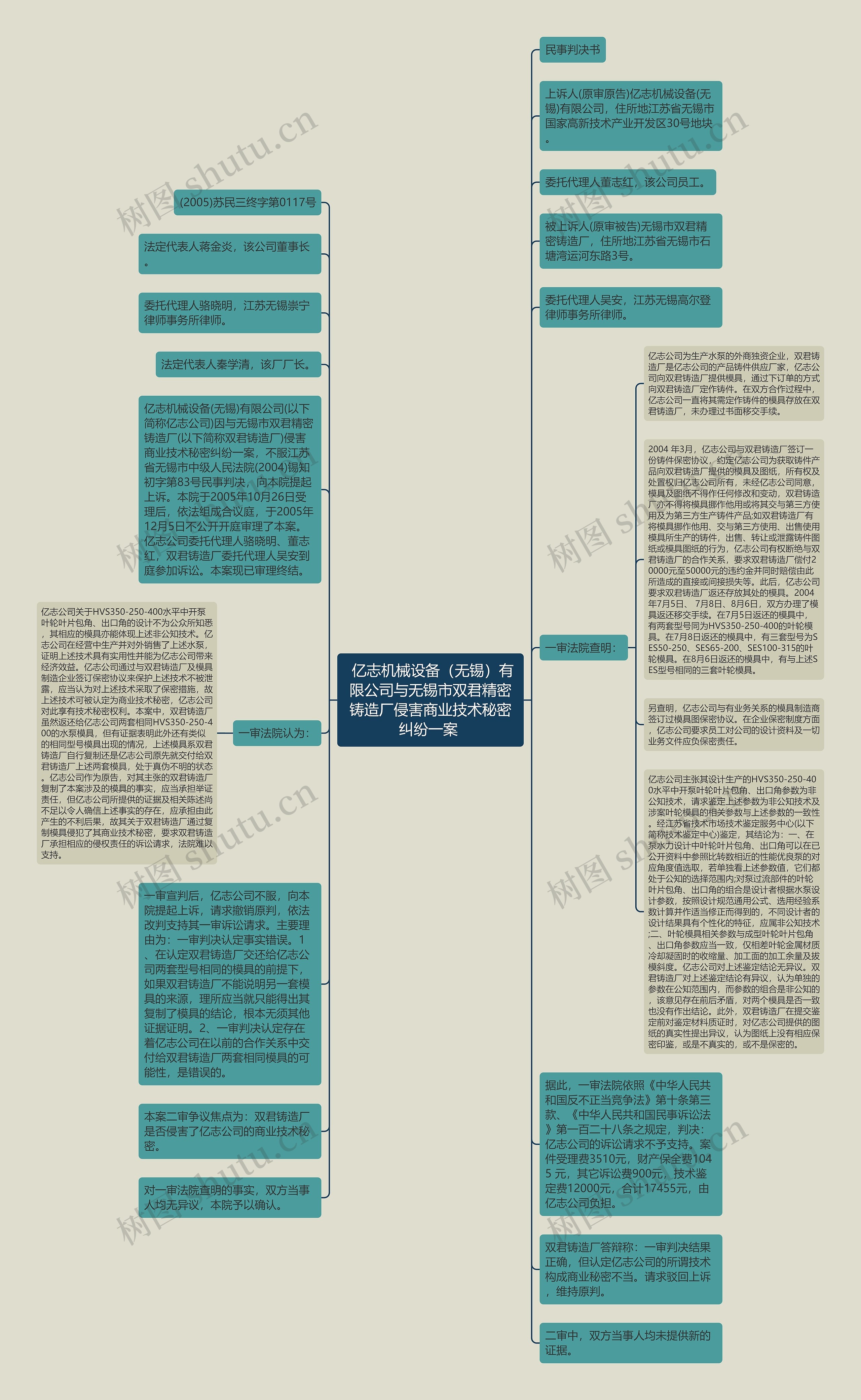  亿志机械设备（无锡）有限公司与无锡市双君精密铸造厂侵害商业技术秘密纠纷一案 思维导图