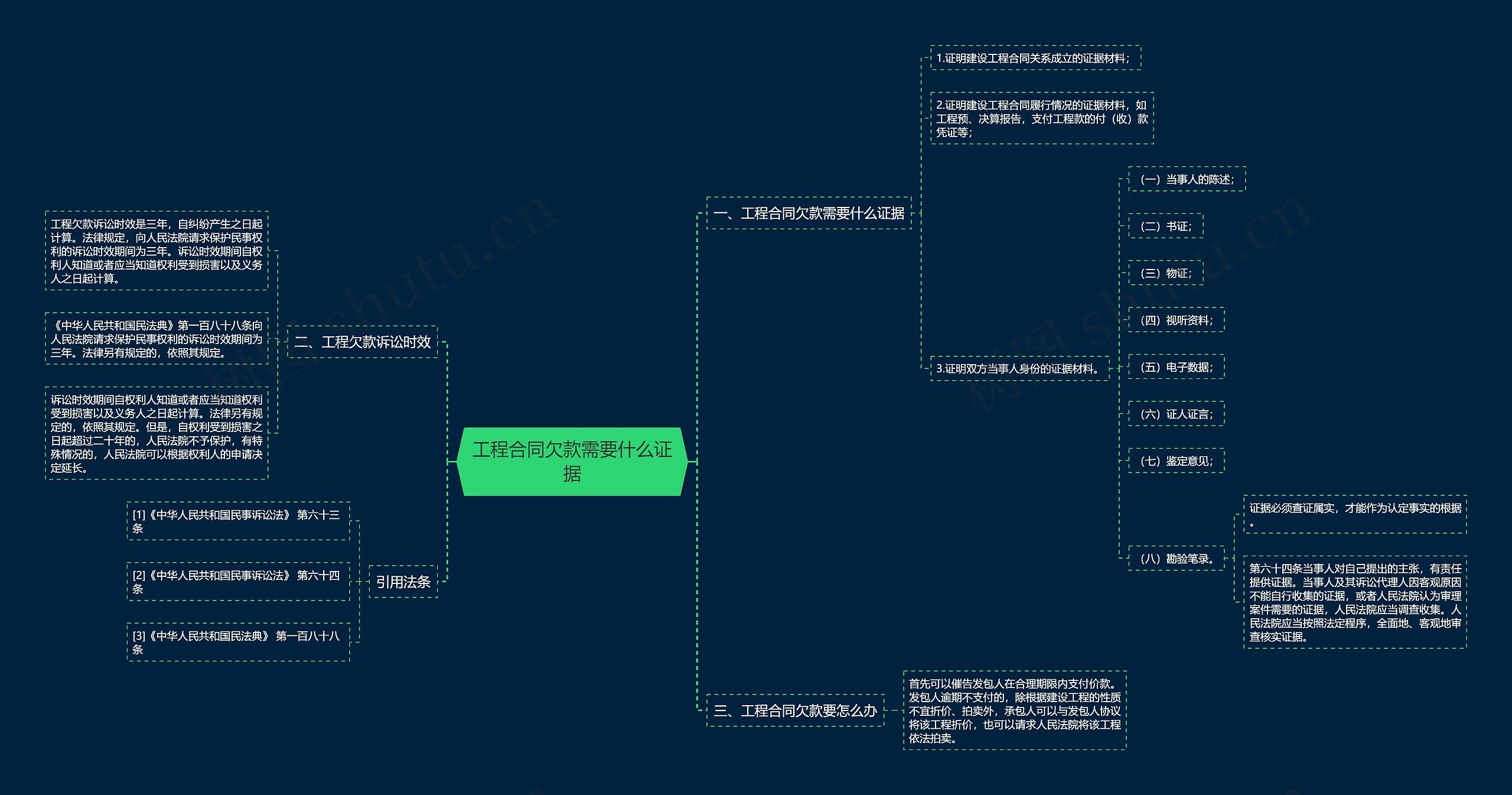 工程合同欠款需要什么证据思维导图
