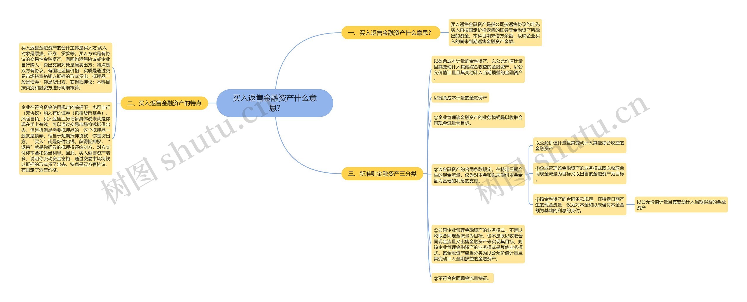 买入返售金融资产什么意思?