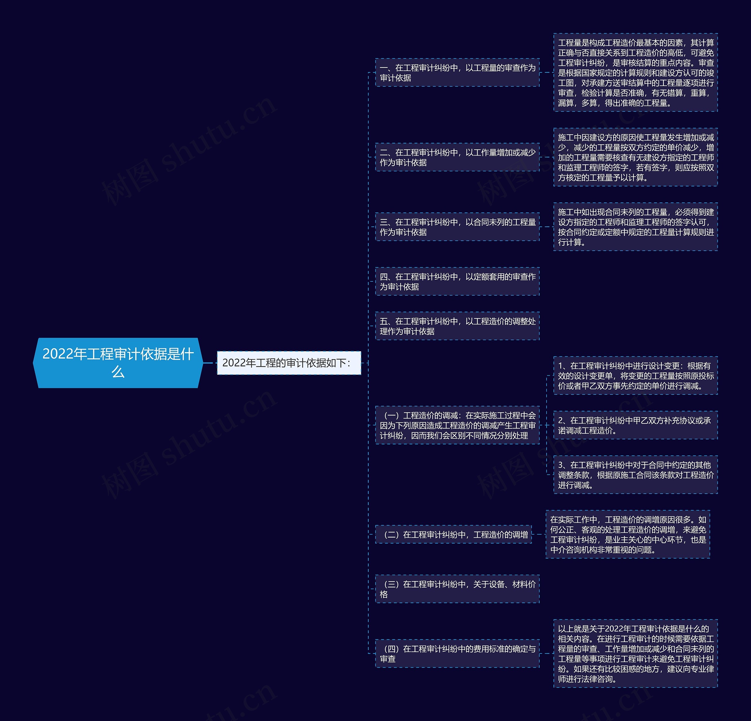 2022年工程审计依据是什么思维导图