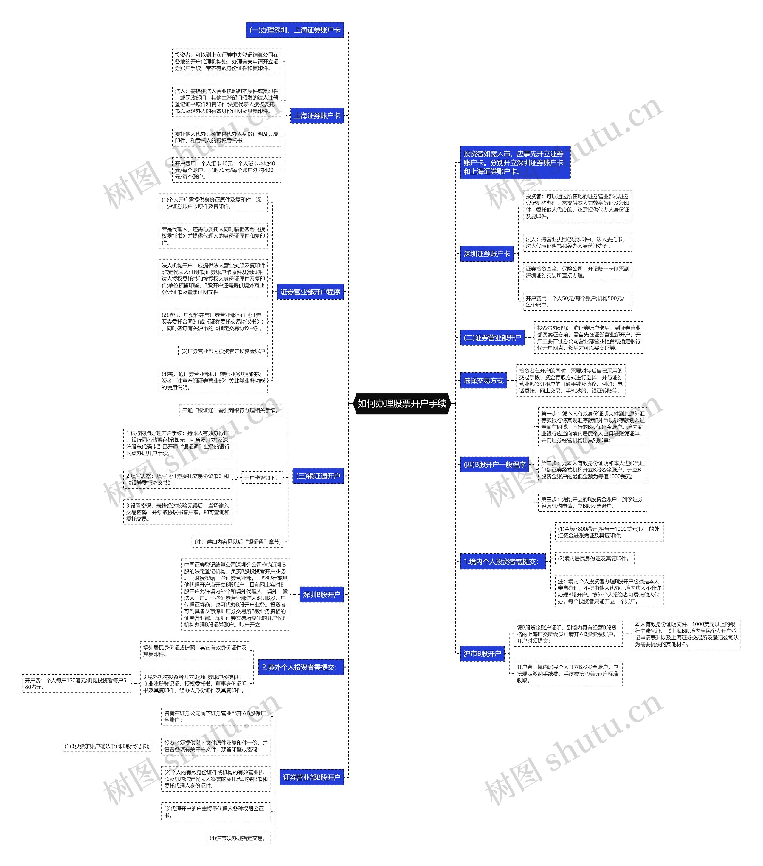如何办理股票开户手续思维导图