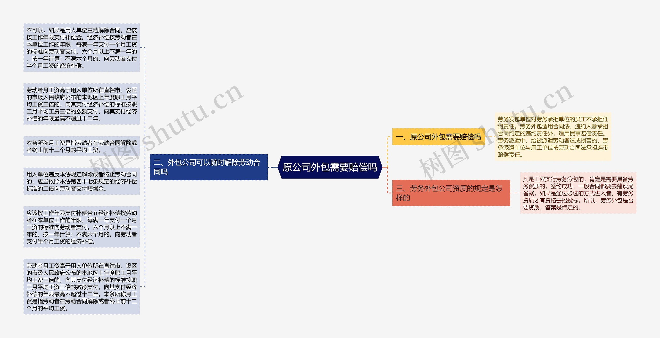 原公司外包需要赔偿吗思维导图