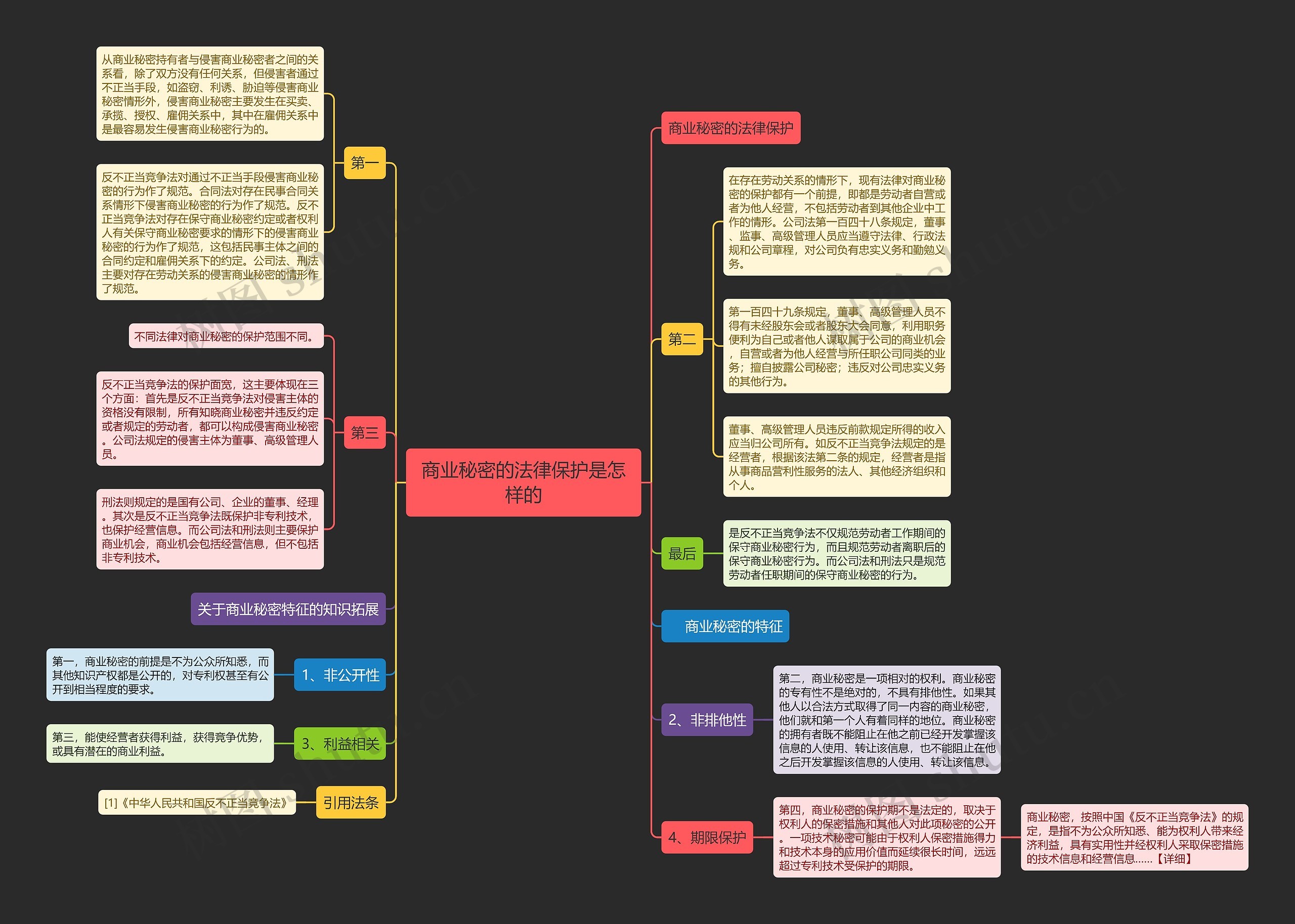 商业秘密的法律保护是怎样的思维导图