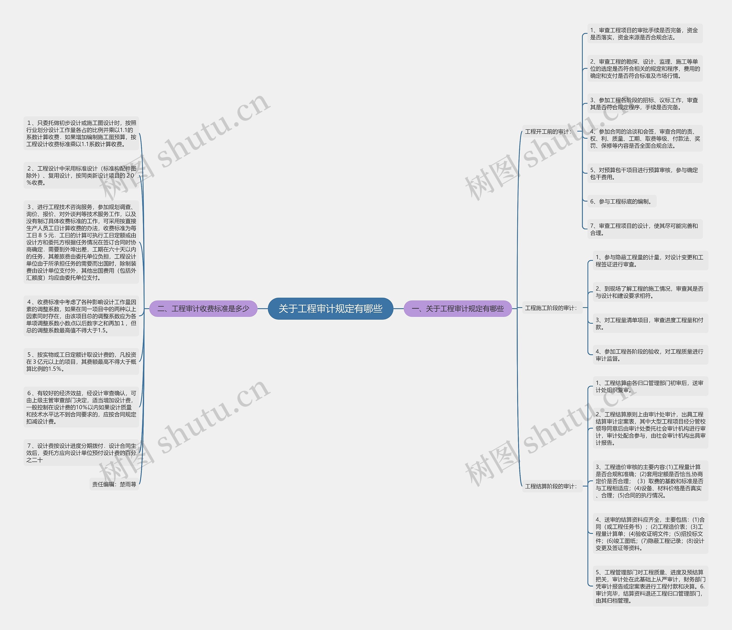 关于工程审计规定有哪些思维导图