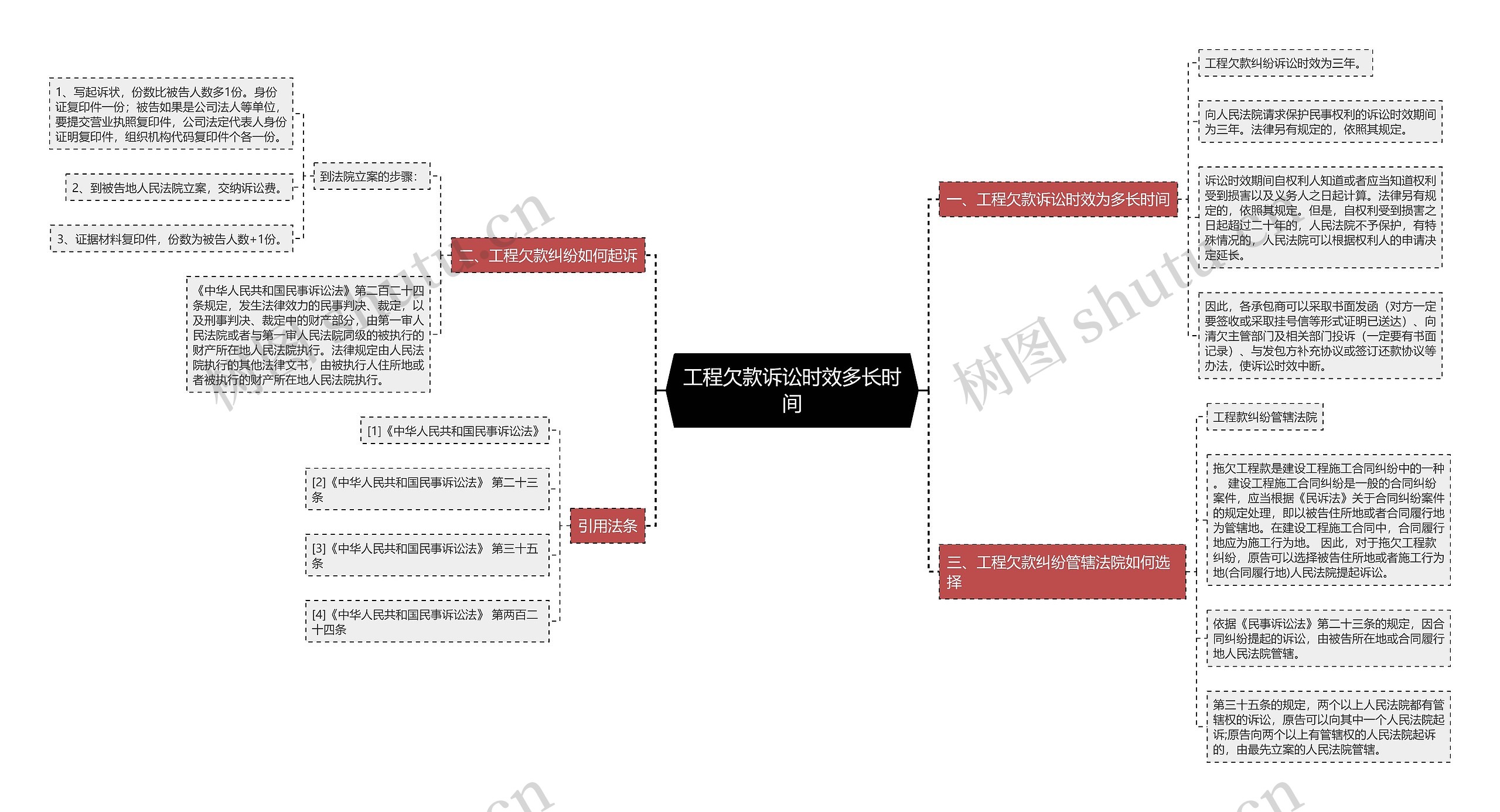 工程欠款诉讼时效多长时间思维导图