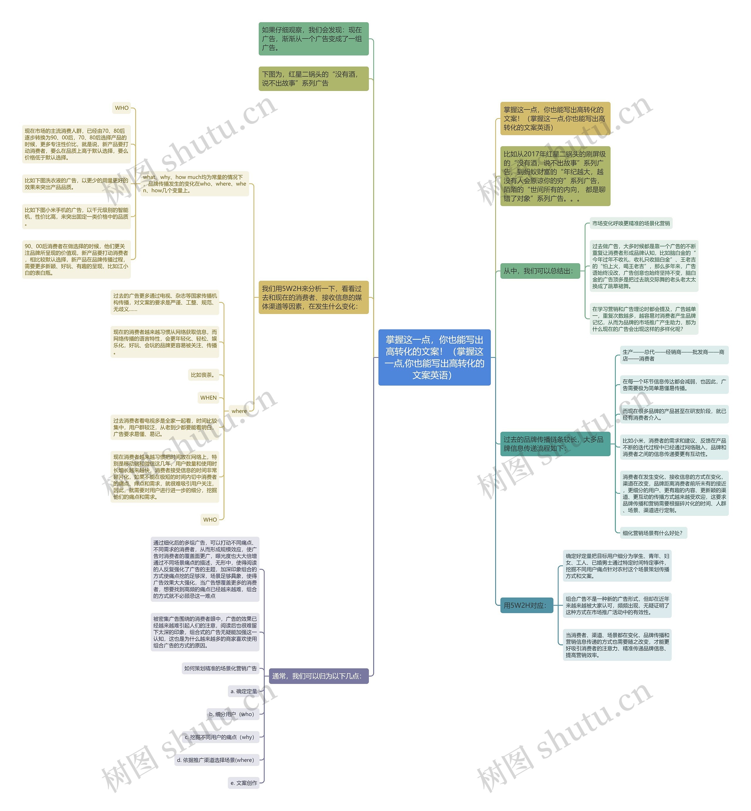 掌握这一点，你也能写出高转化的文案！（掌握这一点,你也能写出高转化的文案英语）思维导图