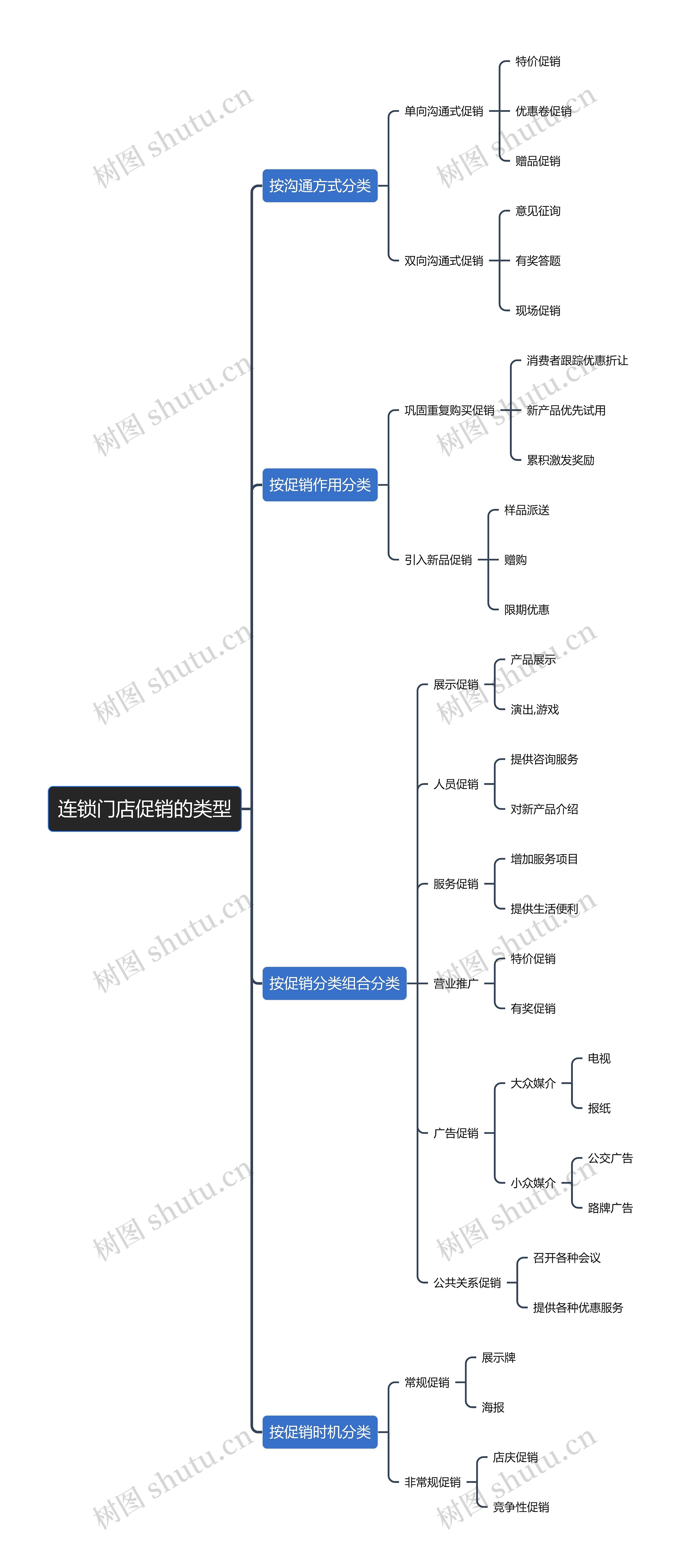 连锁门店促销的类型思维导图