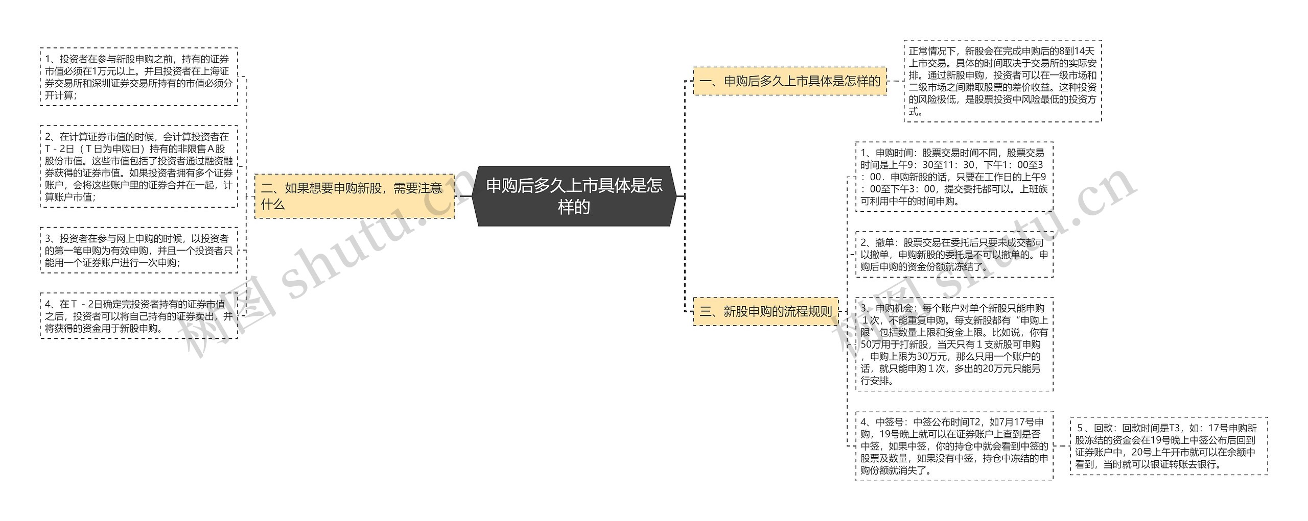 申购后多久上市具体是怎样的