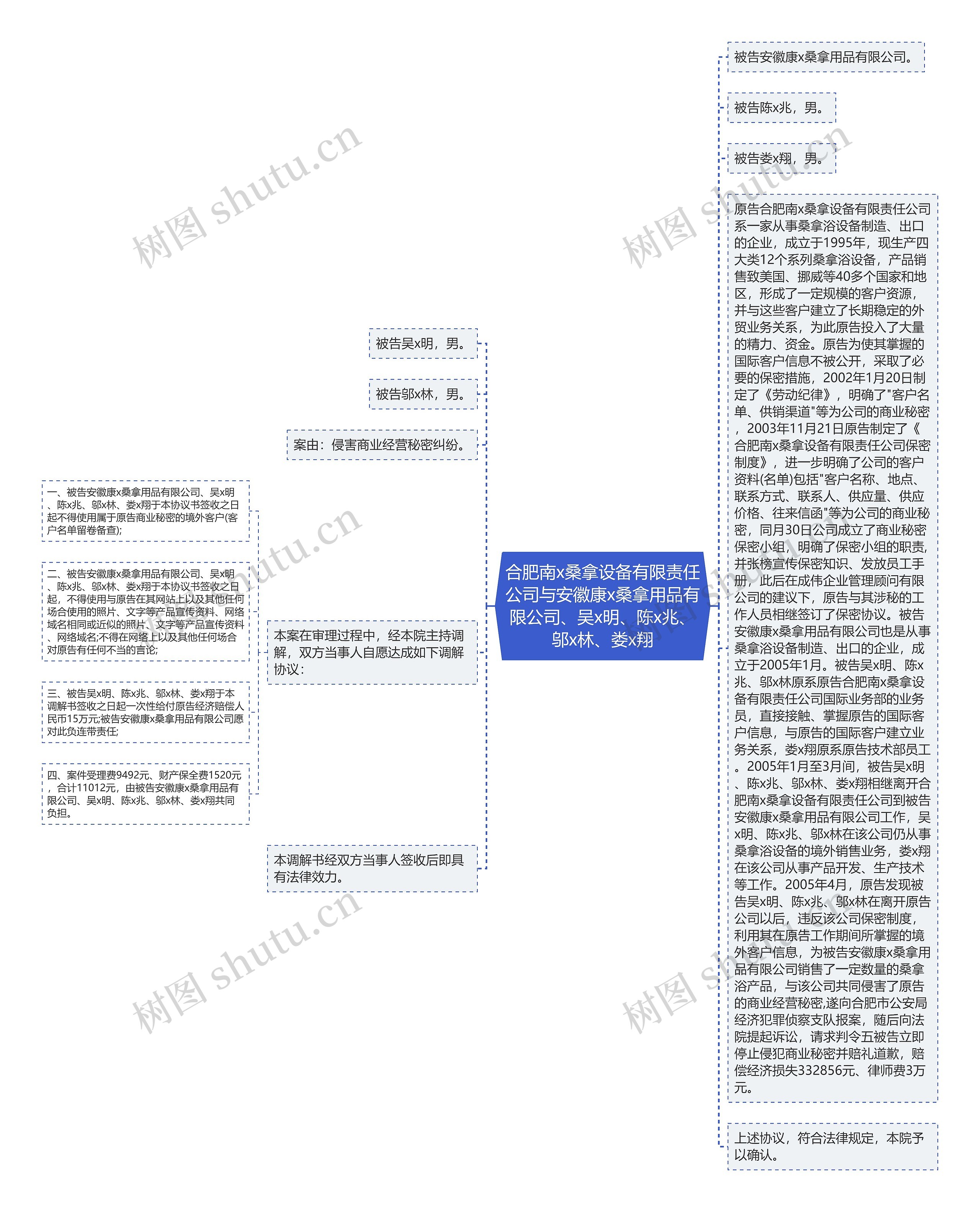 合肥南x桑拿设备有限责任公司与安徽康x桑拿用品有限公司、吴x明、陈x兆、邬x林、娄x翔思维导图