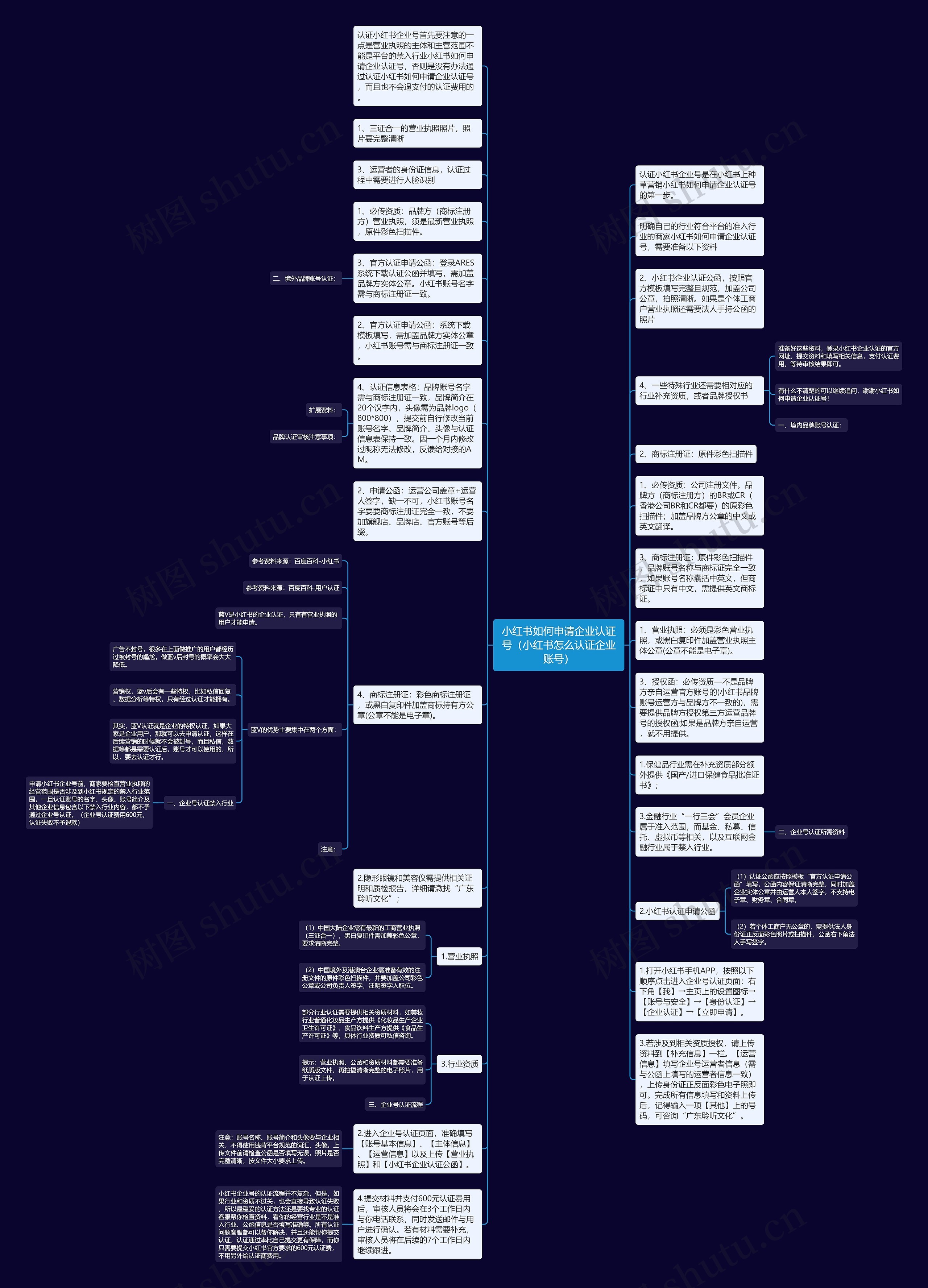 小红书如何申请企业认证号（小红书怎么认证企业账号）思维导图