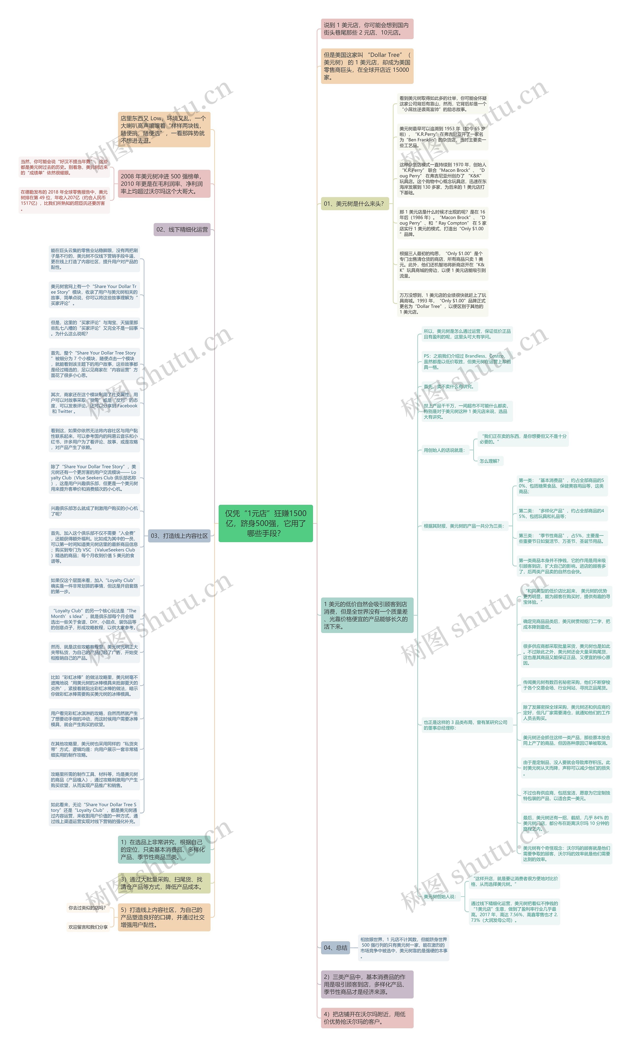 仅凭“1元店”狂赚1500亿，跻身500强，它用了哪些手段？思维导图