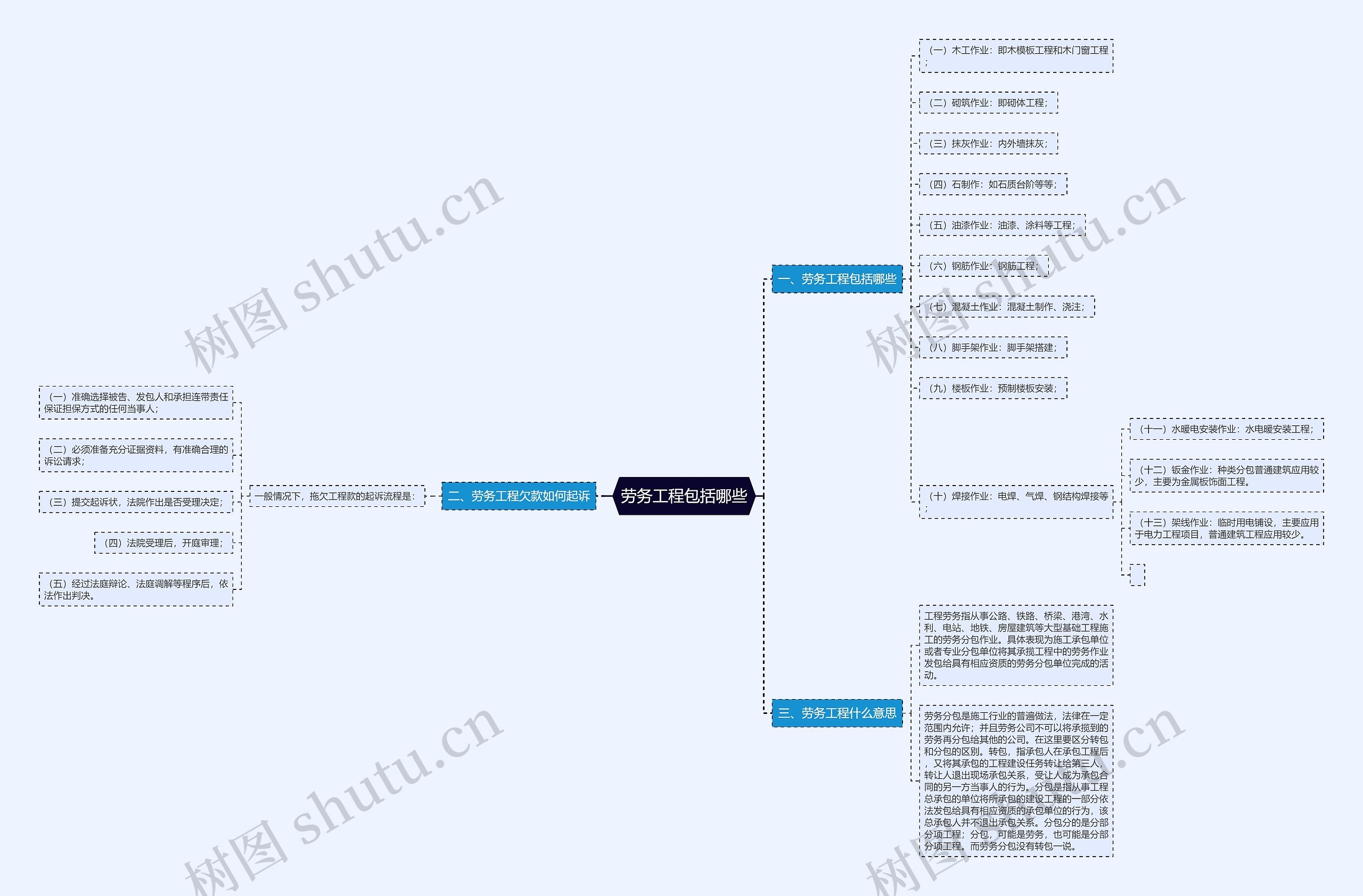 劳务工程包括哪些思维导图