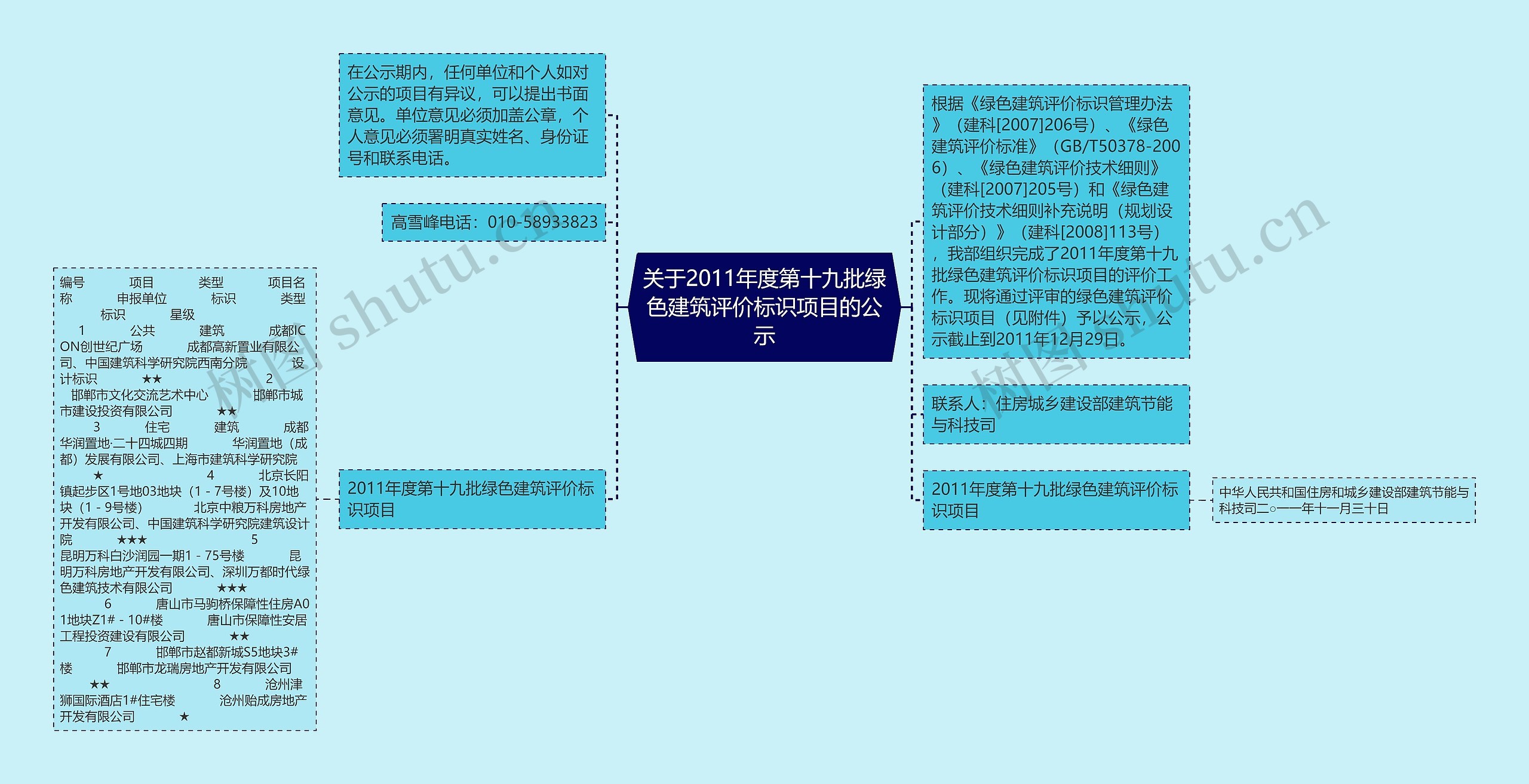 关于2011年度第十九批绿色建筑评价标识项目的公示思维导图