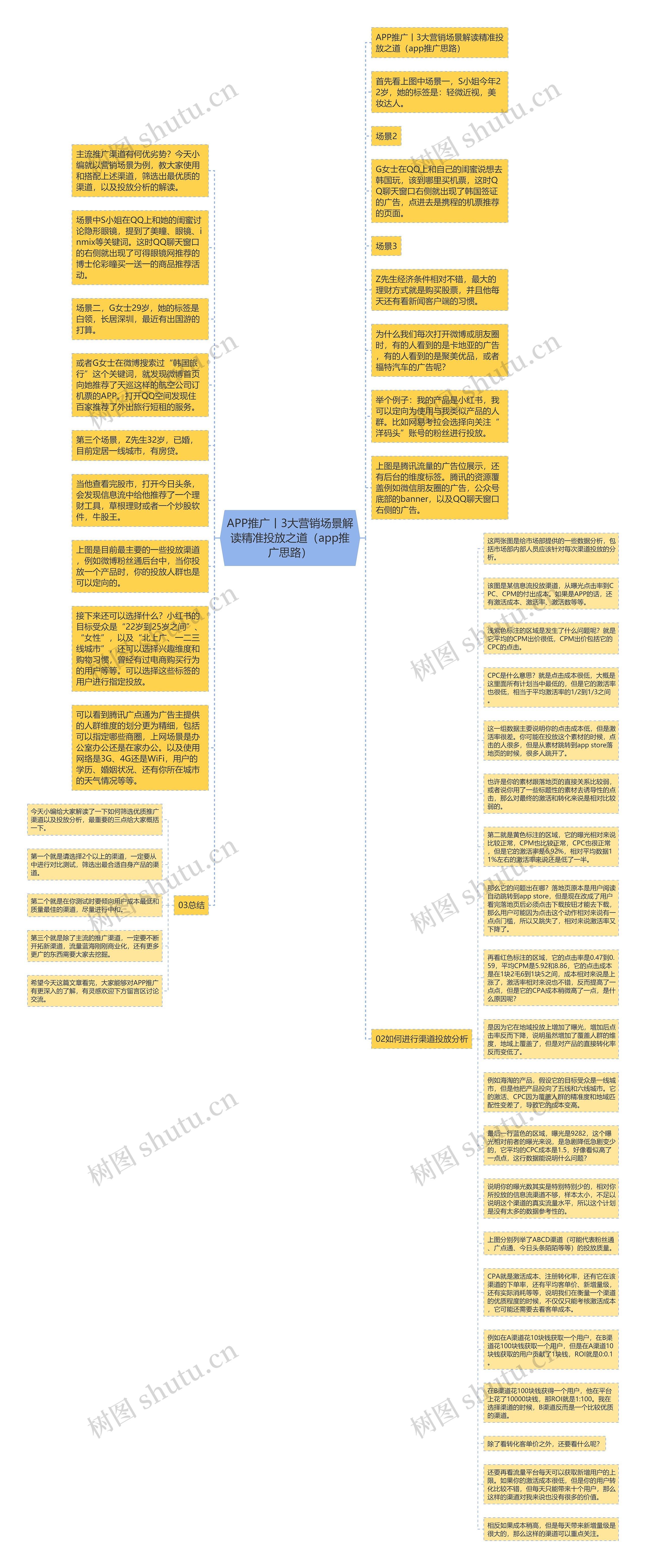 APP推广丨3大营销场景解读精准投放之道（app推广思路）思维导图