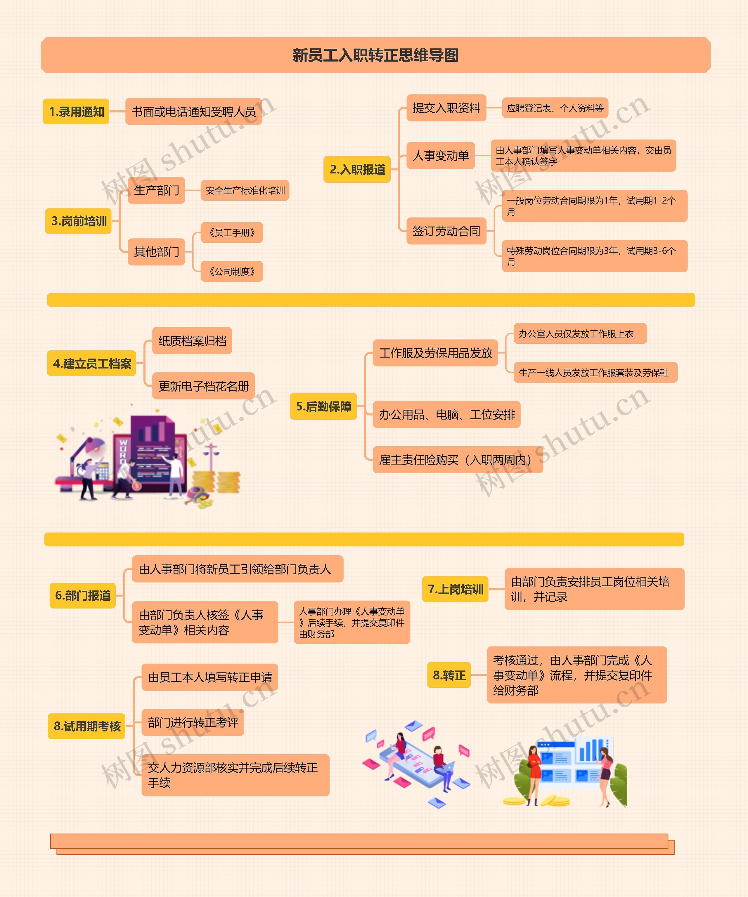 新员工入职转正思维导图