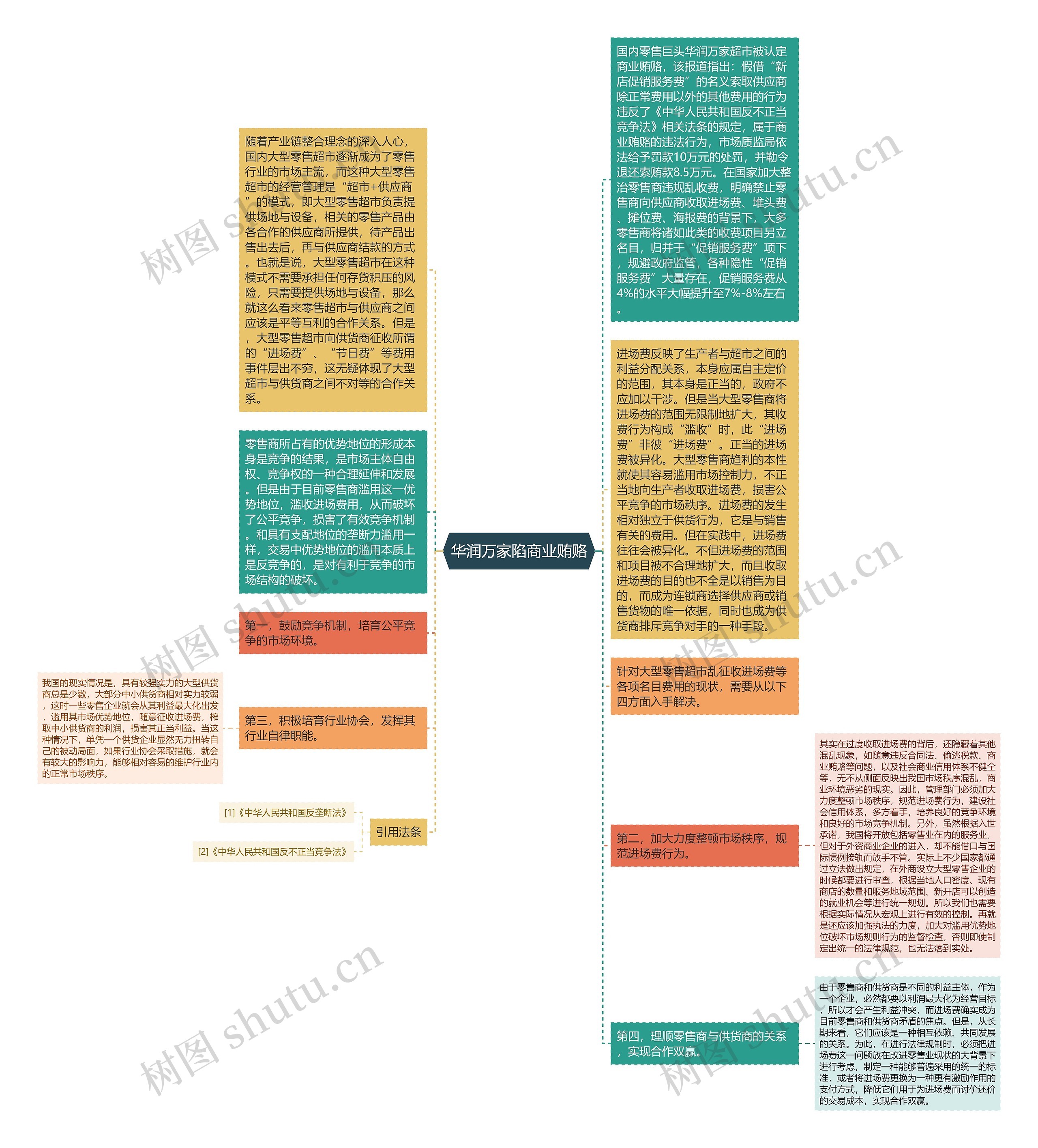 华润万家陷商业贿赂思维导图