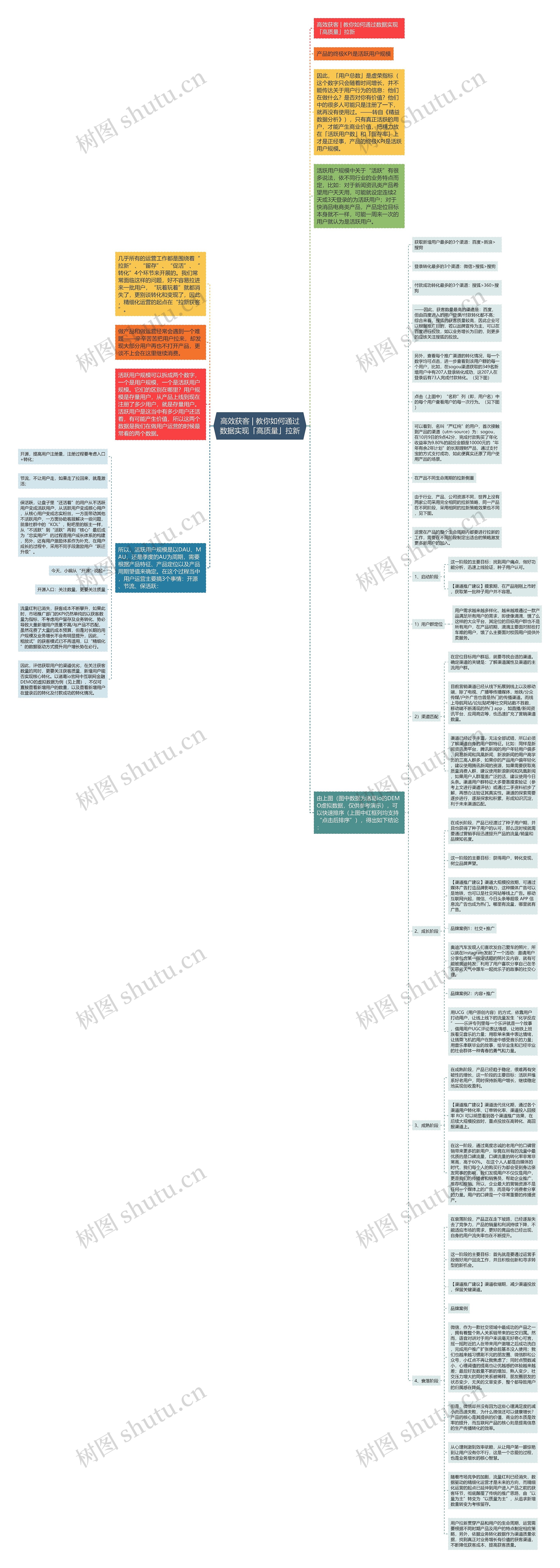 高效获客 | 教你如何通过数据实现「高质量」拉新思维导图
