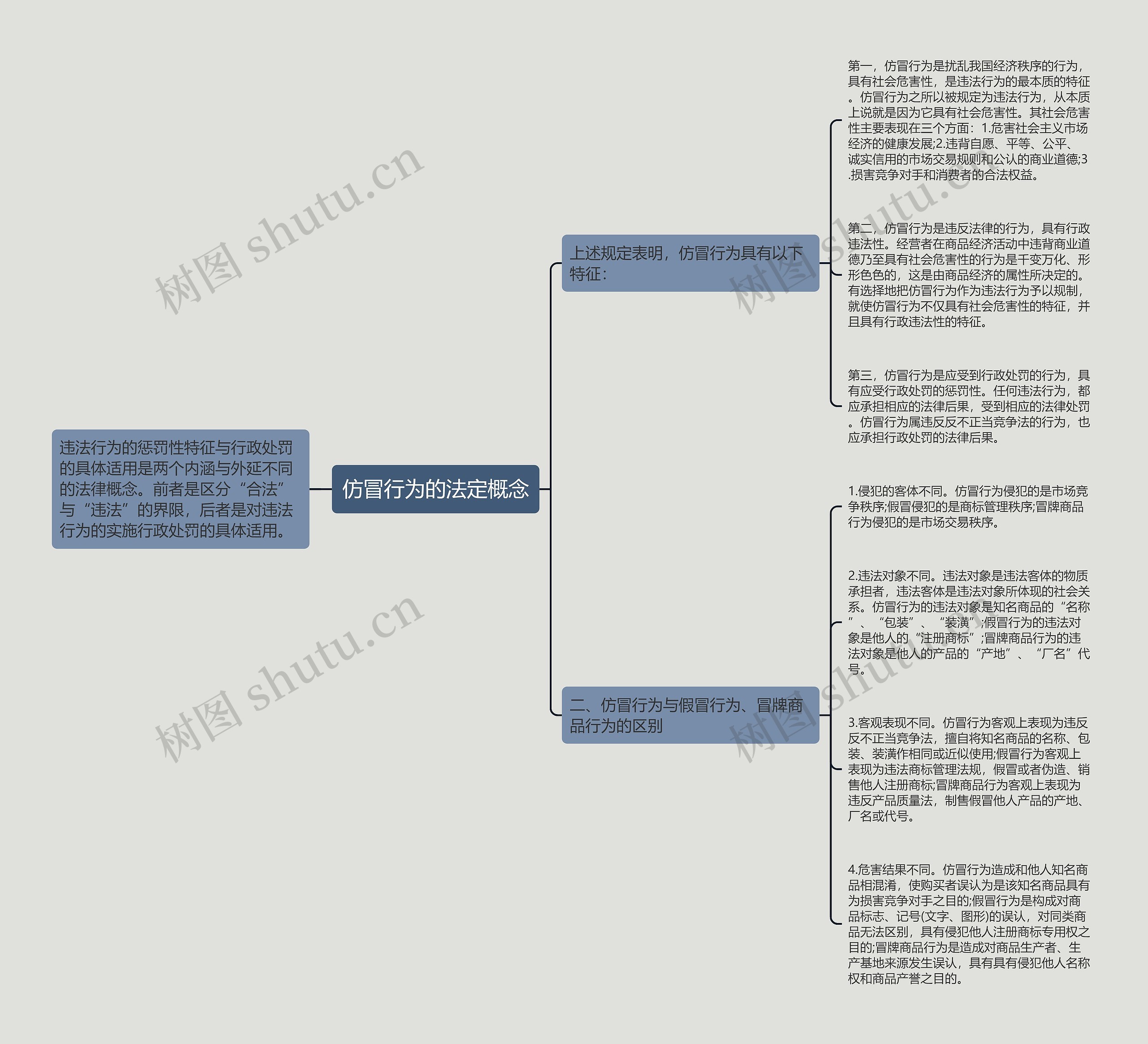 仿冒行为的法定概念思维导图