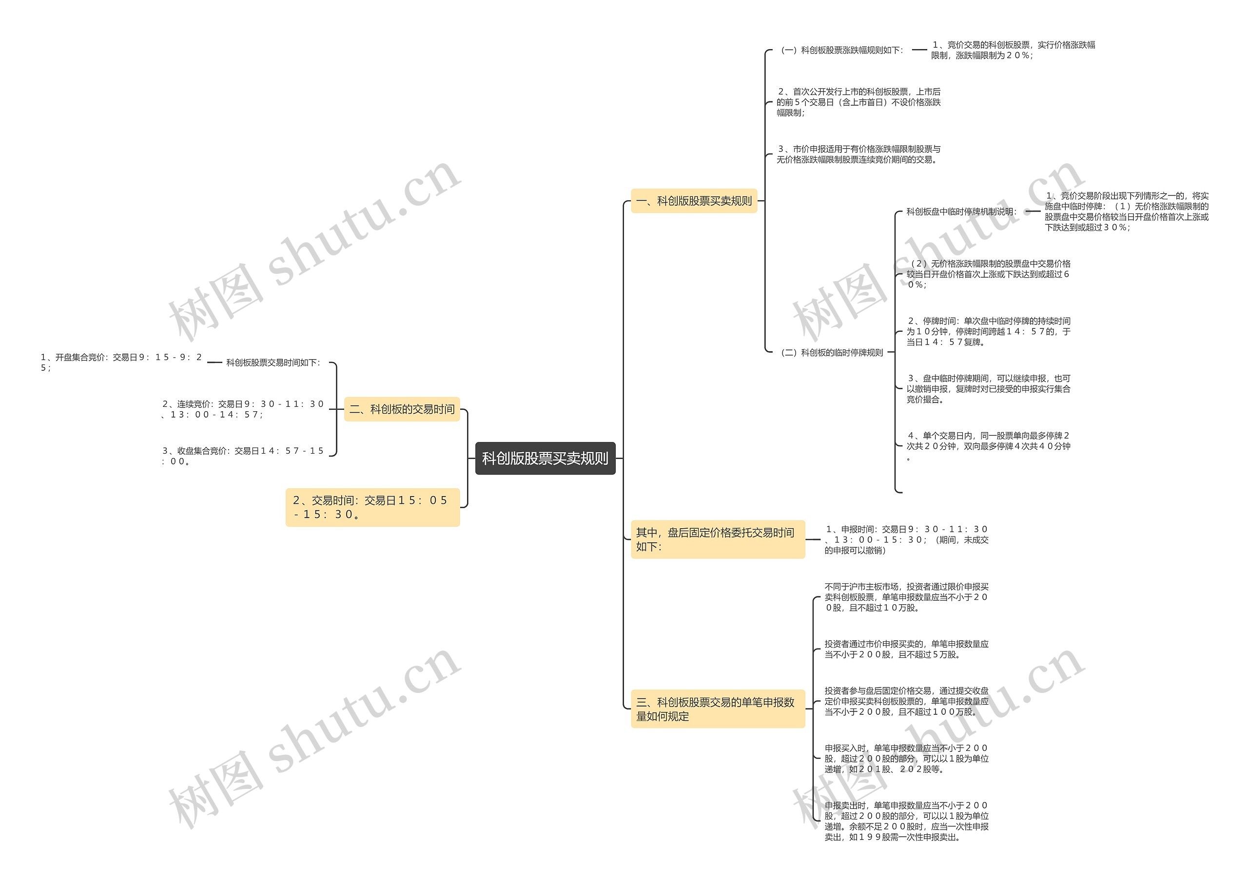 科创版股票买卖规则思维导图