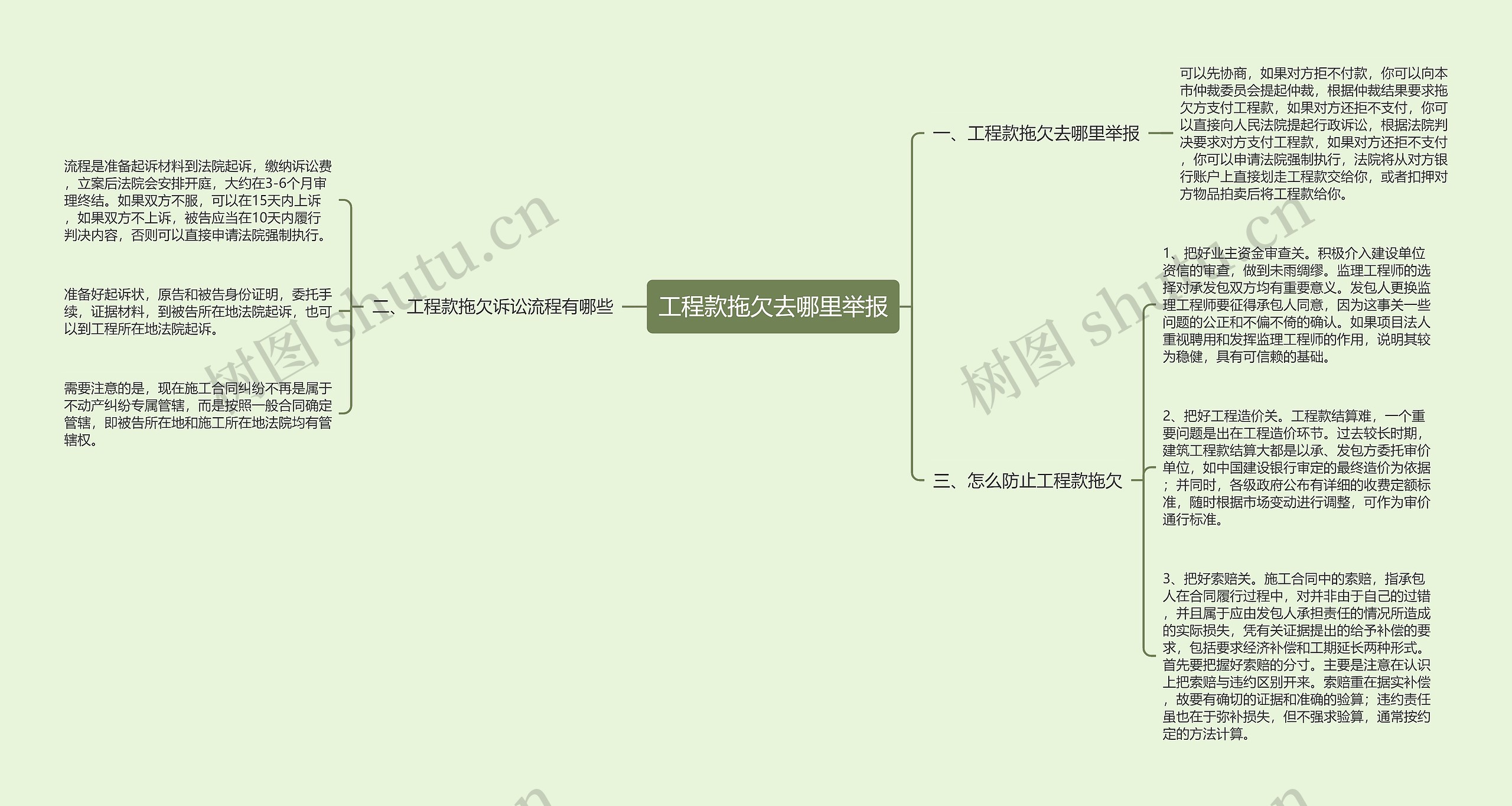 工程款拖欠去哪里举报思维导图