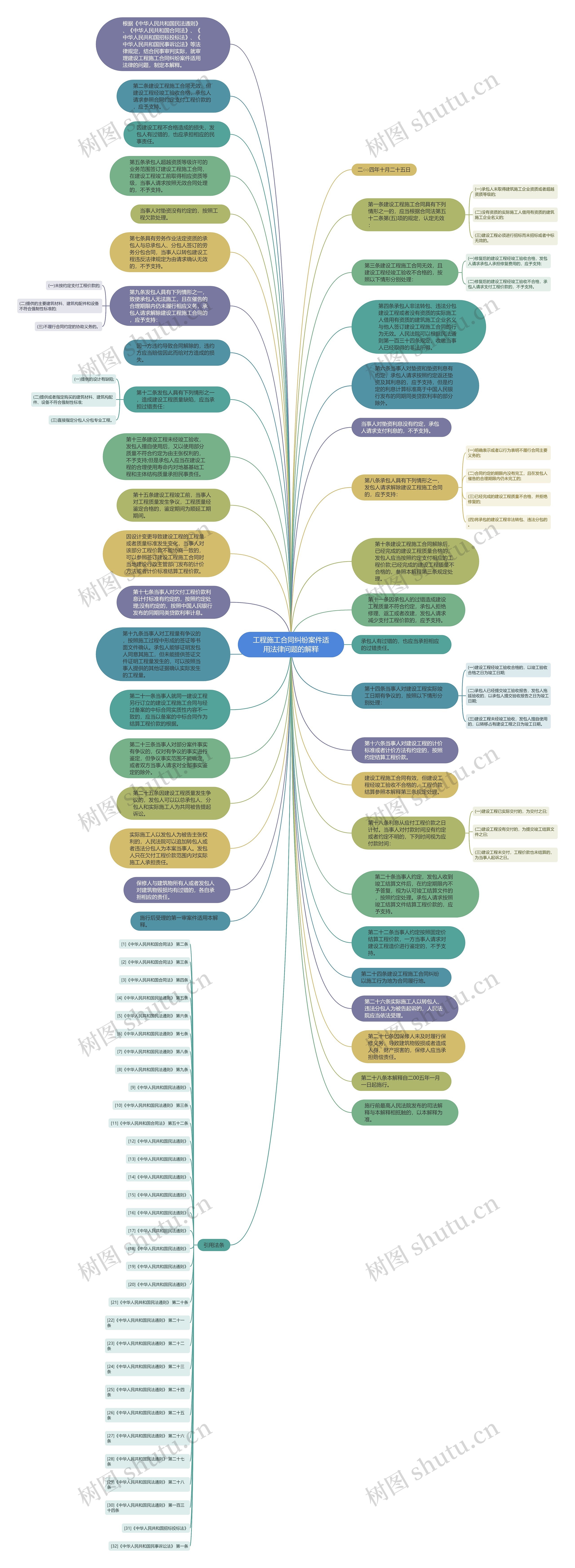 工程施工合同纠纷案件适用法律问题的解释思维导图