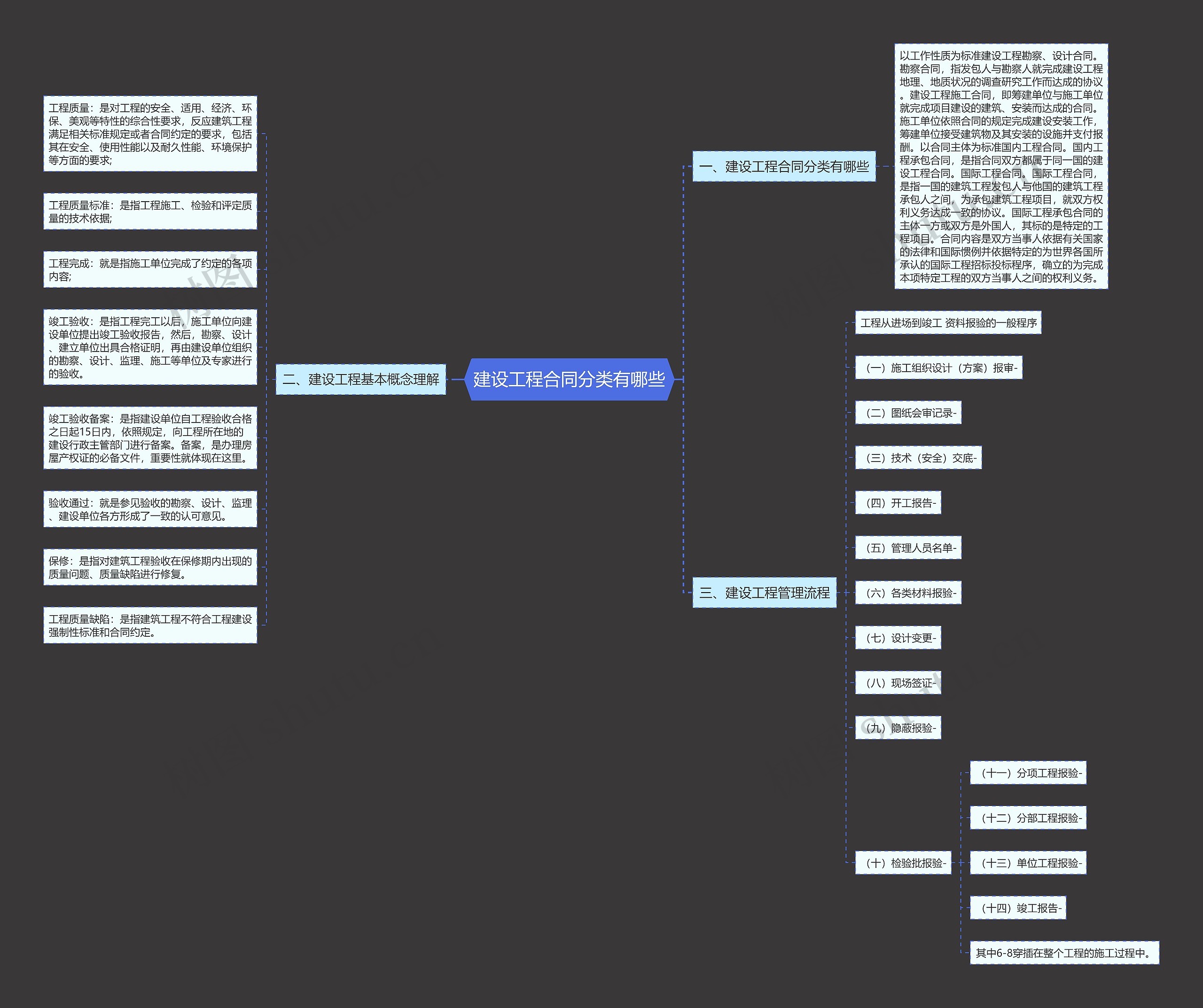 建设工程合同分类有哪些思维导图