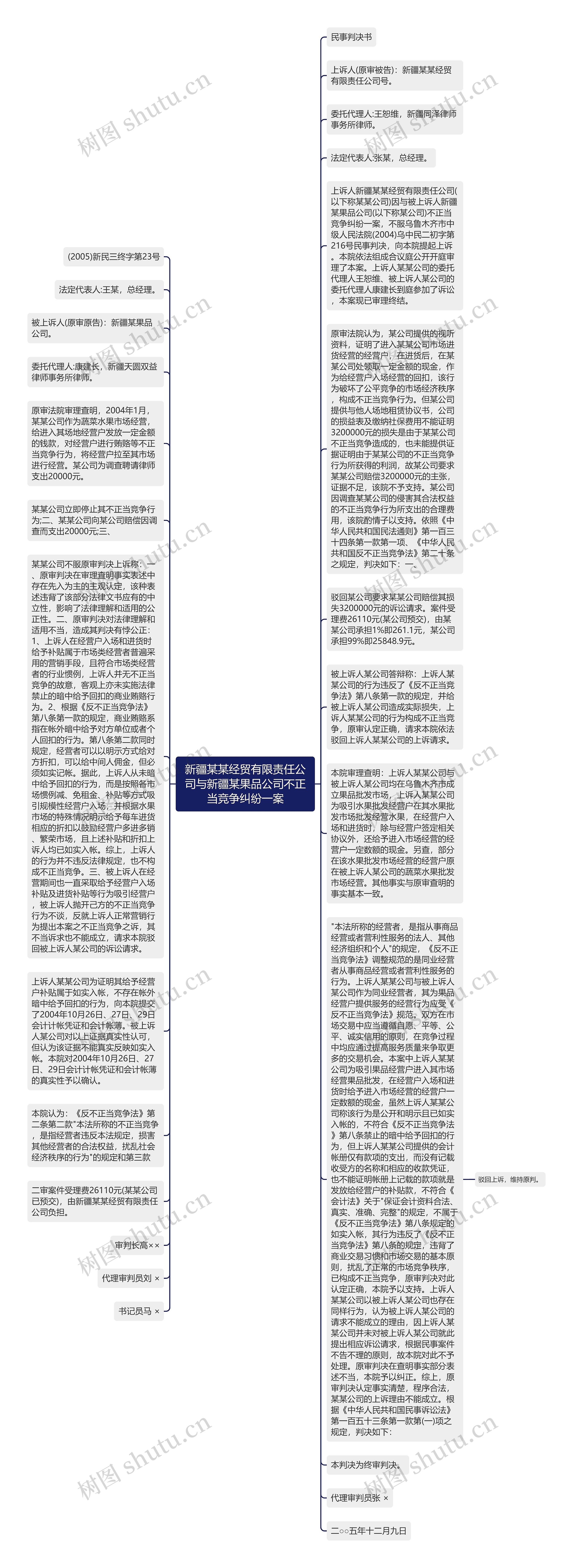 新疆某某经贸有限责任公司与新疆某果品公司不正当竞争纠纷一案思维导图