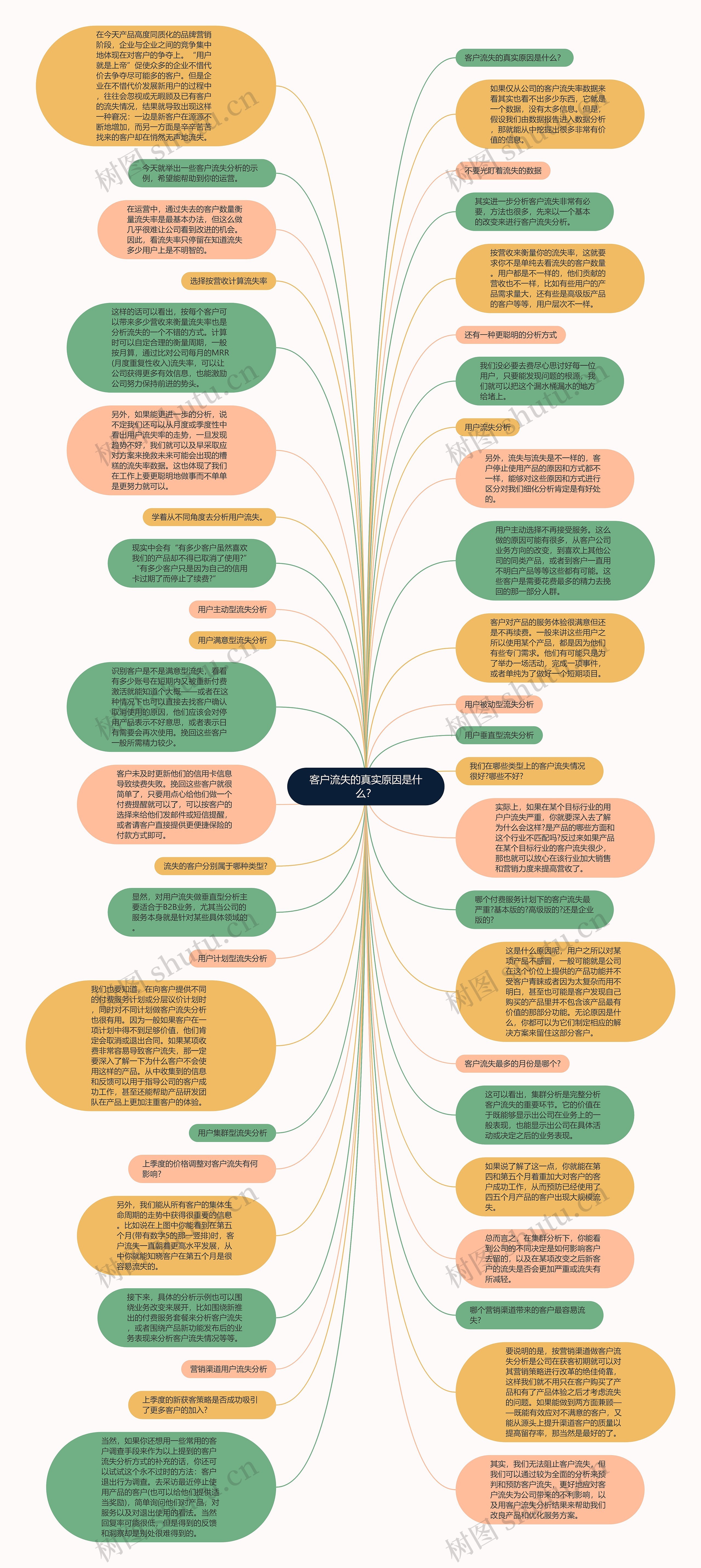 客户流失的真实原因是什么？思维导图