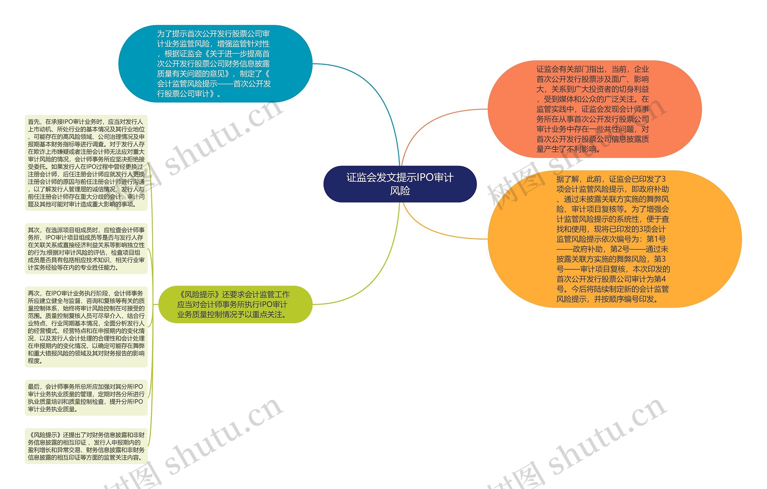 证监会发文提示IPO审计风险思维导图