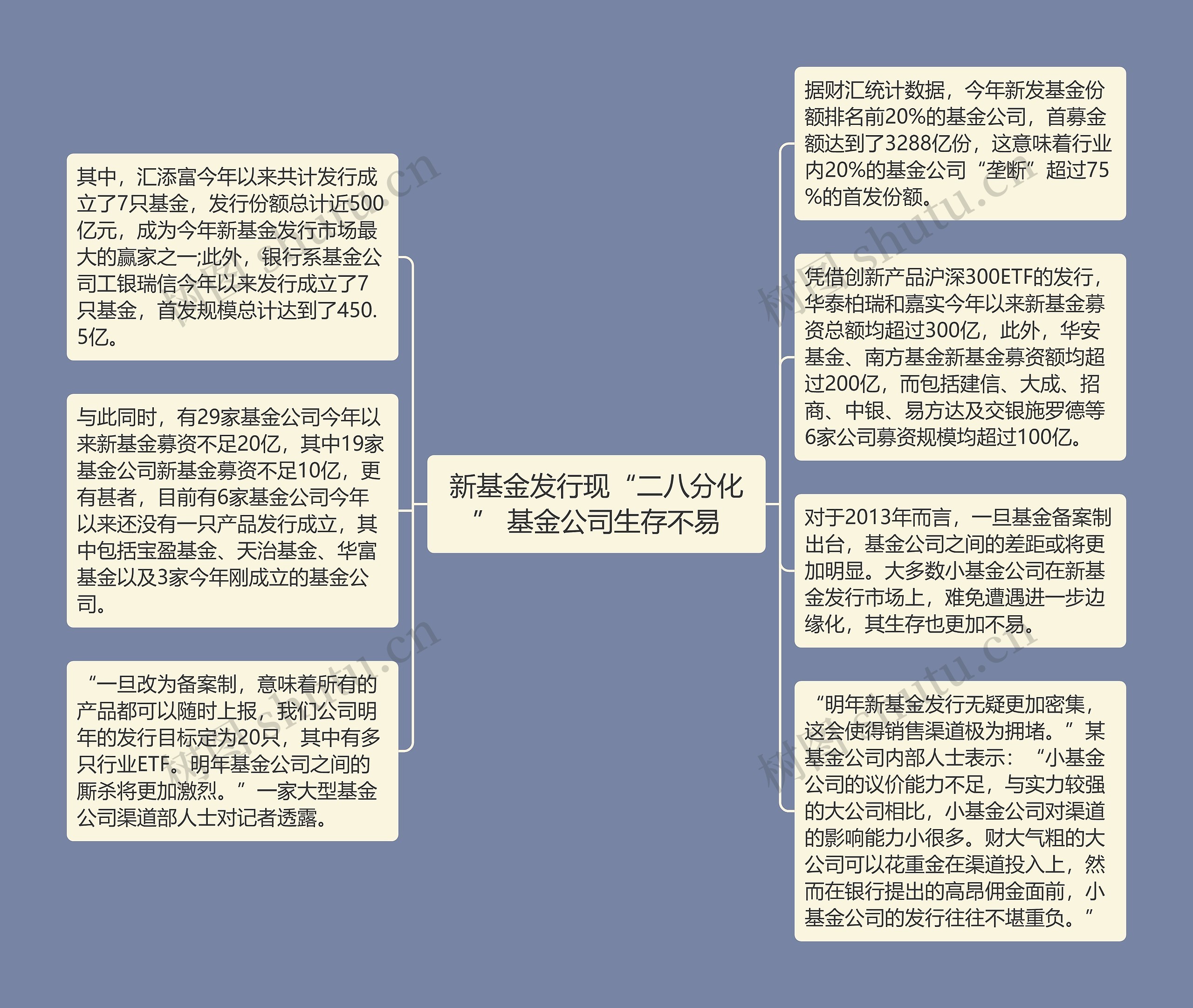 新基金发行现“二八分化” 基金公司生存不易思维导图