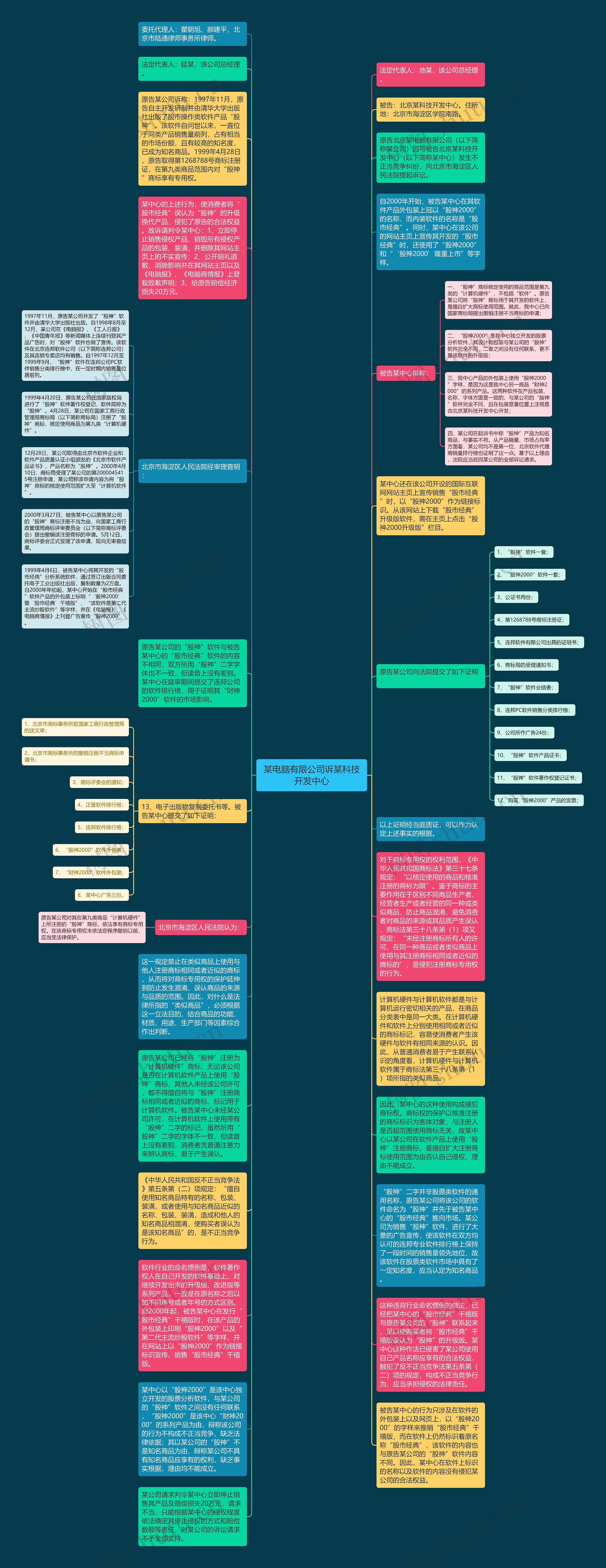 某电脑有限公司诉某科技开发中心思维导图