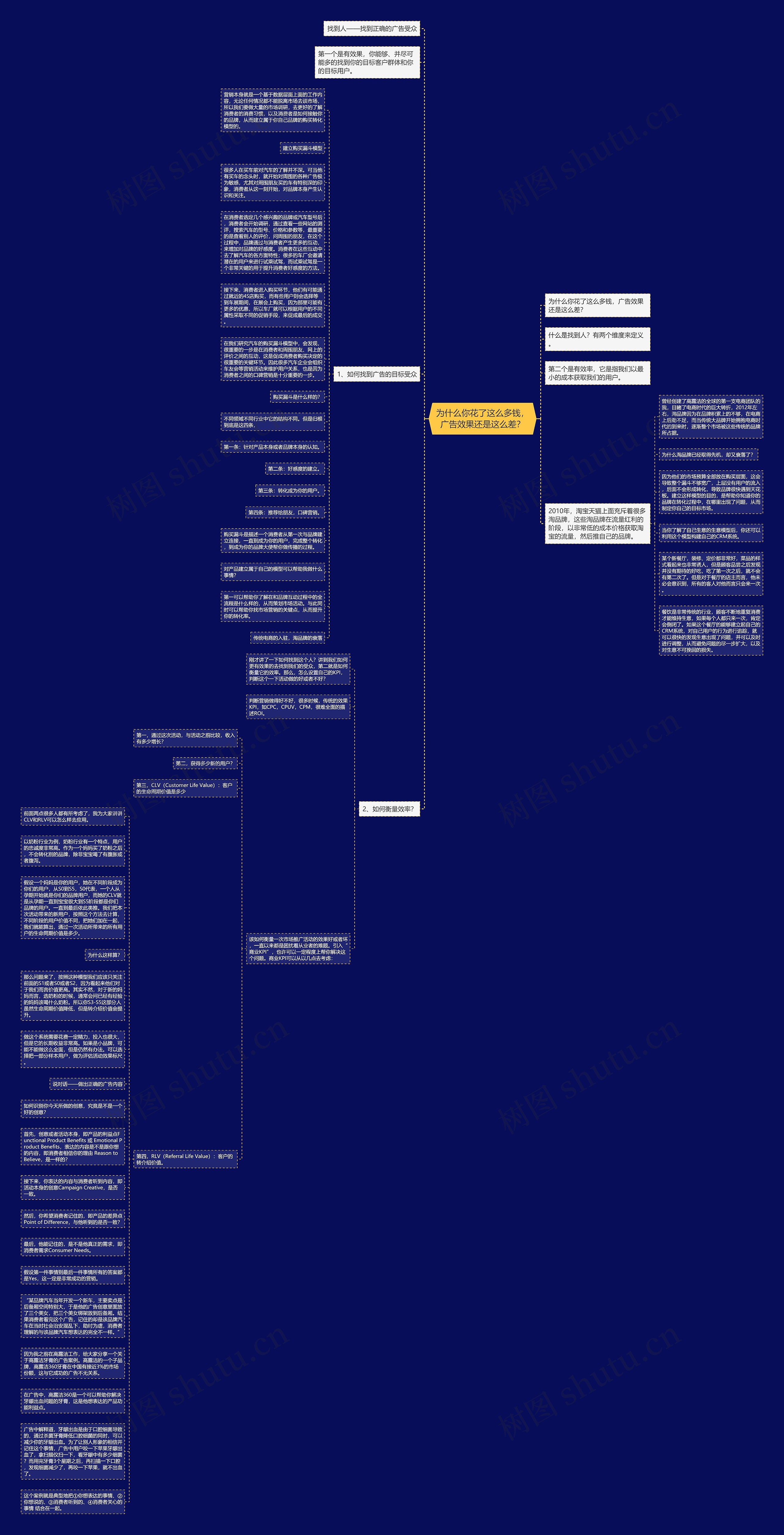 为什么你花了这么多钱，广告效果还是这么差？思维导图