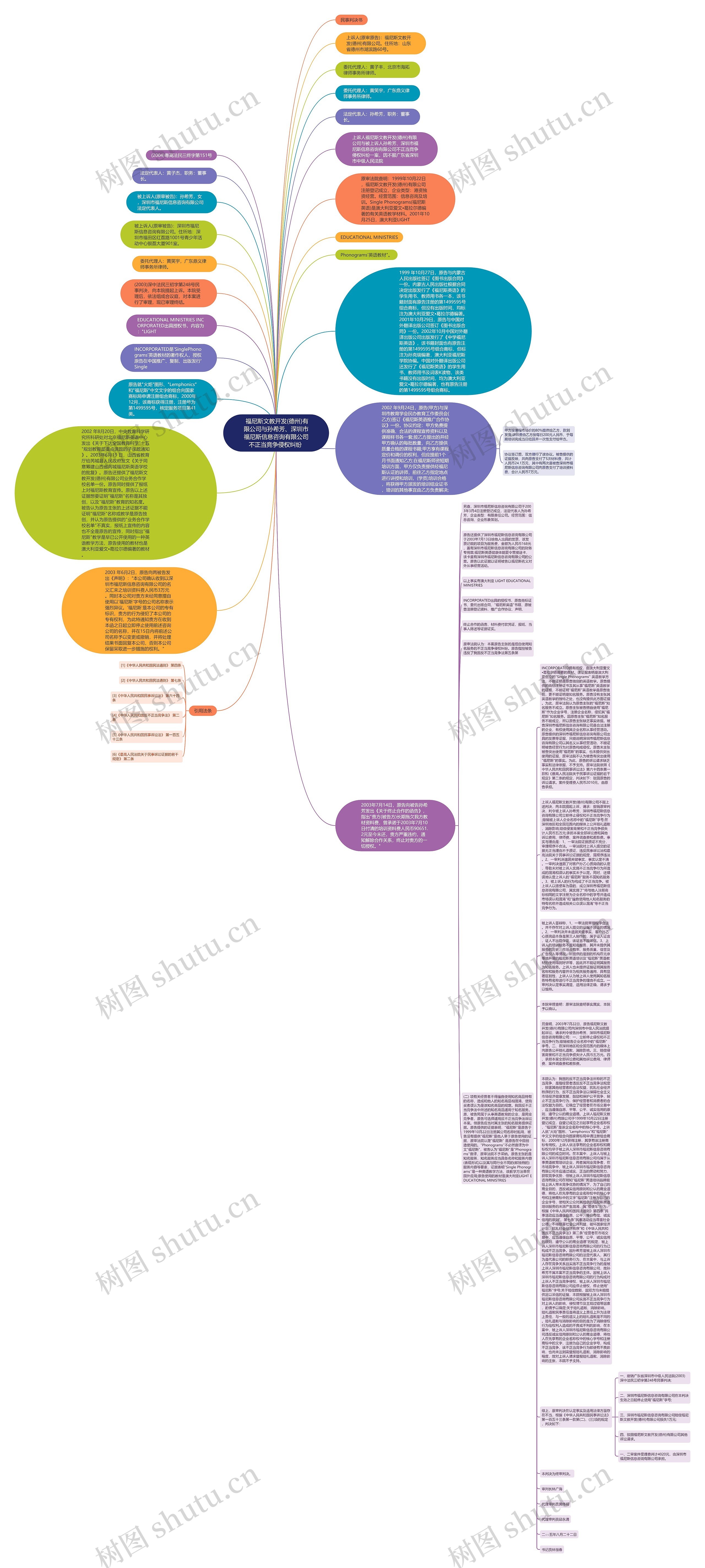 福尼斯文教开发(德州)有限公司与孙希芳、深圳市福尼斯信息咨询有限公司不正当竞争侵权纠纷 思维导图