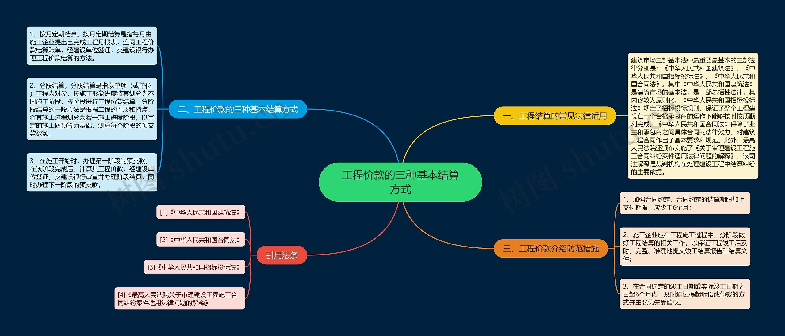 工程价款的三种基本结算方式思维导图