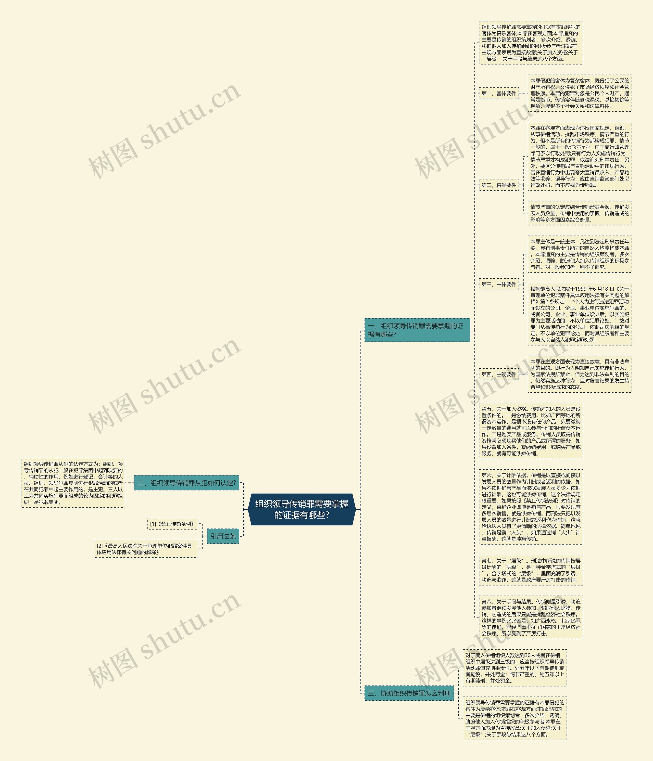 组织领导传销罪需要掌握的证据有哪些?思维导图