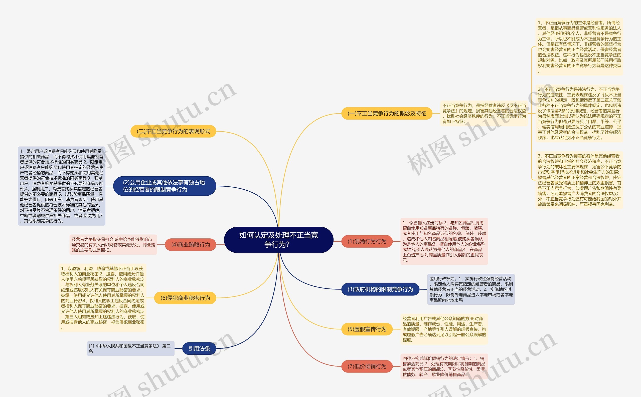 如何认定及处理不正当竞争行为？思维导图