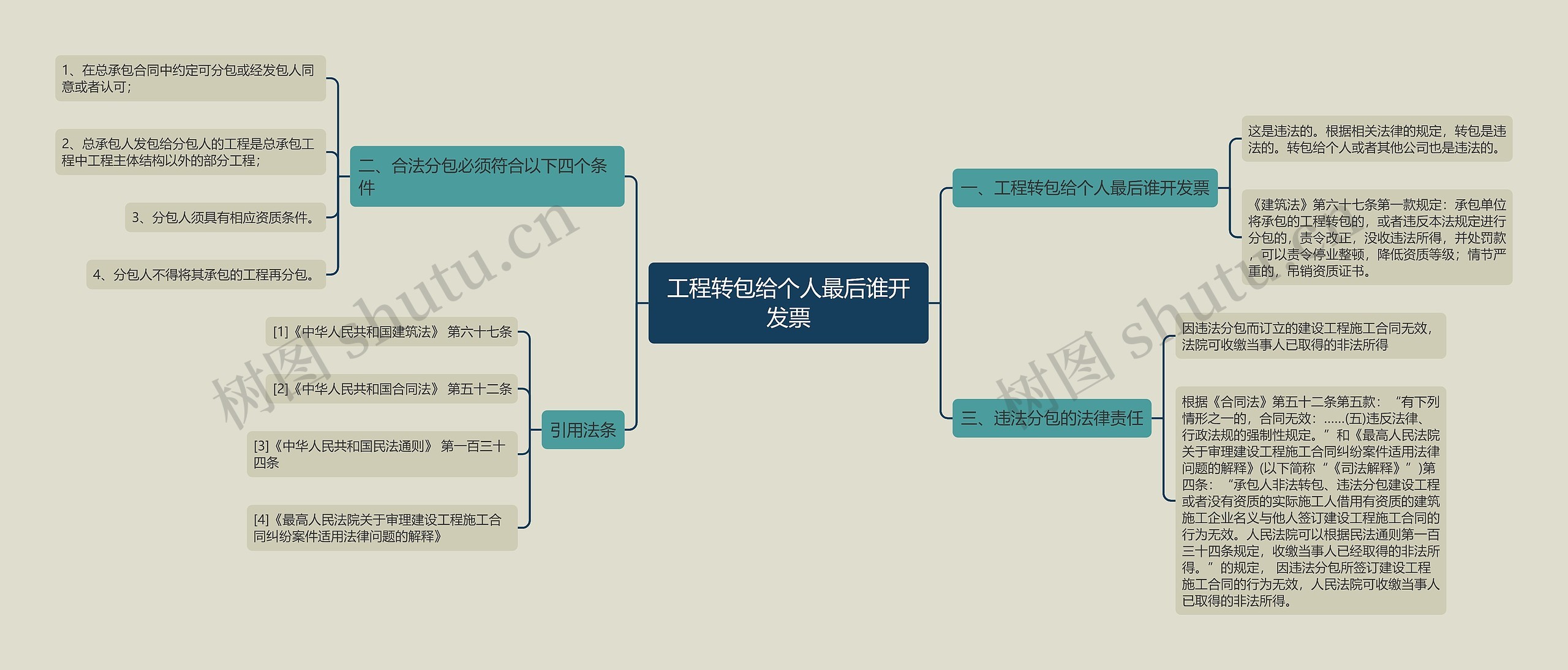 工程转包给个人最后谁开发票思维导图