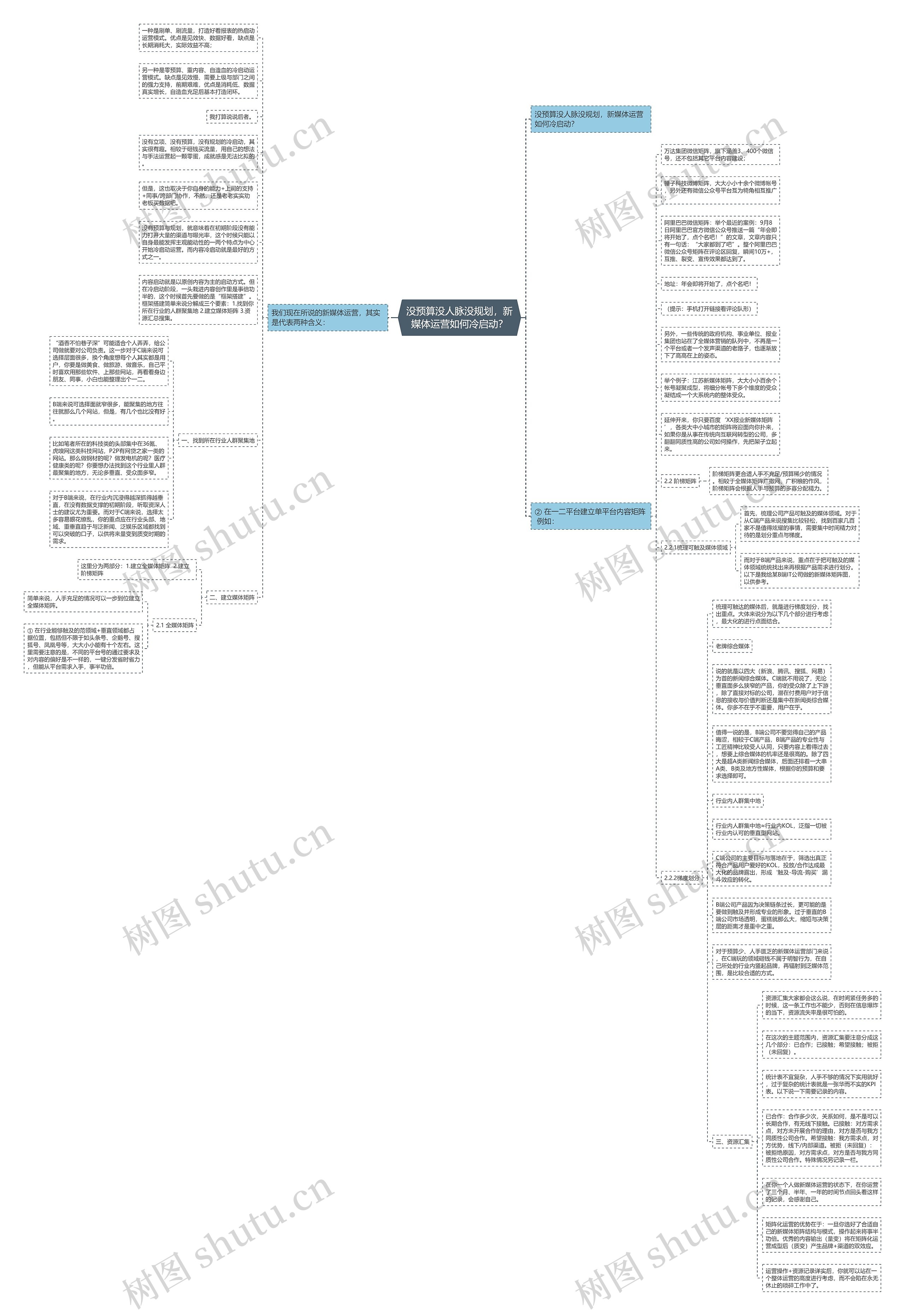 没预算没人脉没规划,新媒体运营如何冷启动?思维导图高清图 没预算没人脉没规划,新媒体运营如何冷启动?思维导图