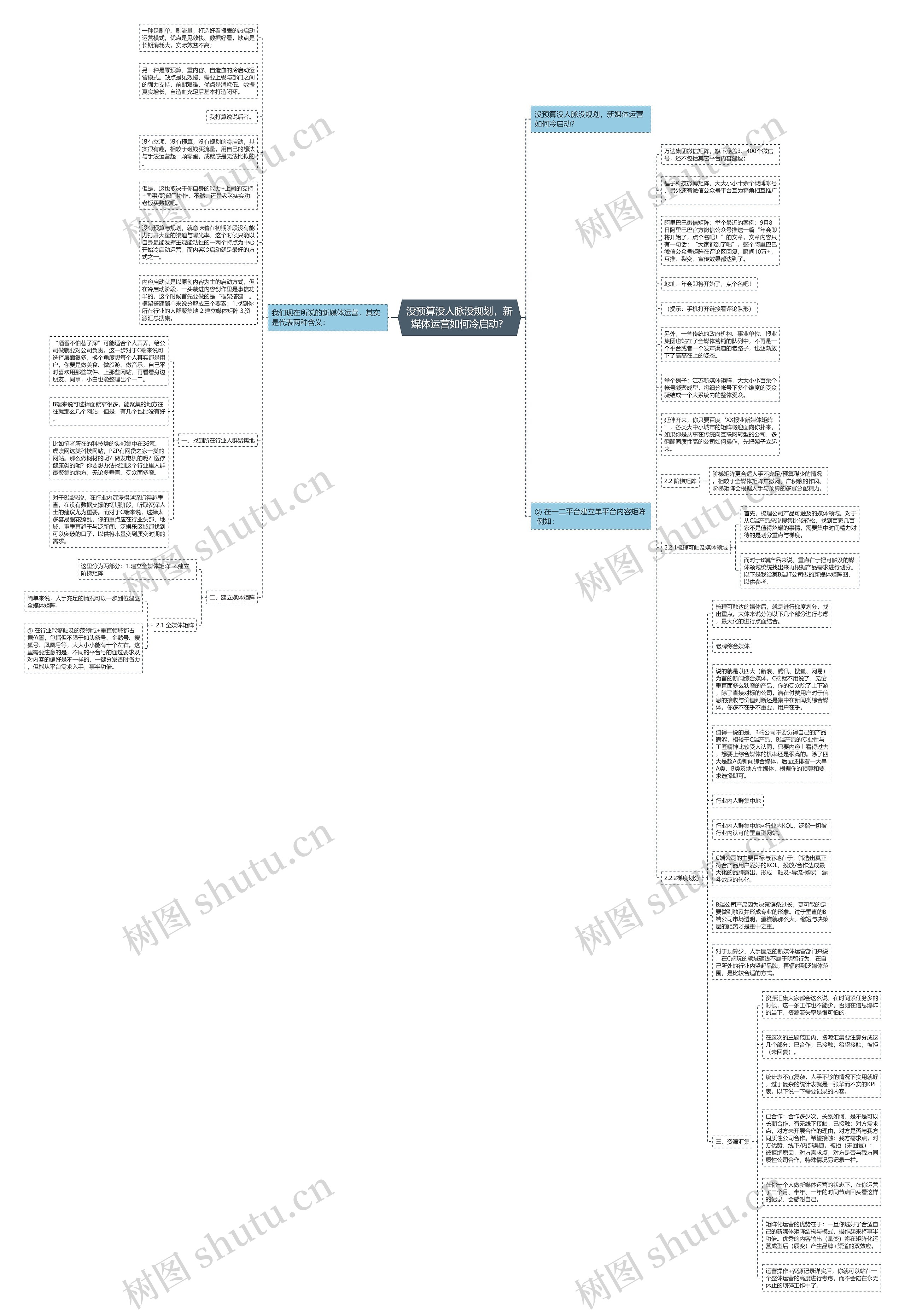 没预算没人脉没规划，新媒体运营如何冷启动？思维导图