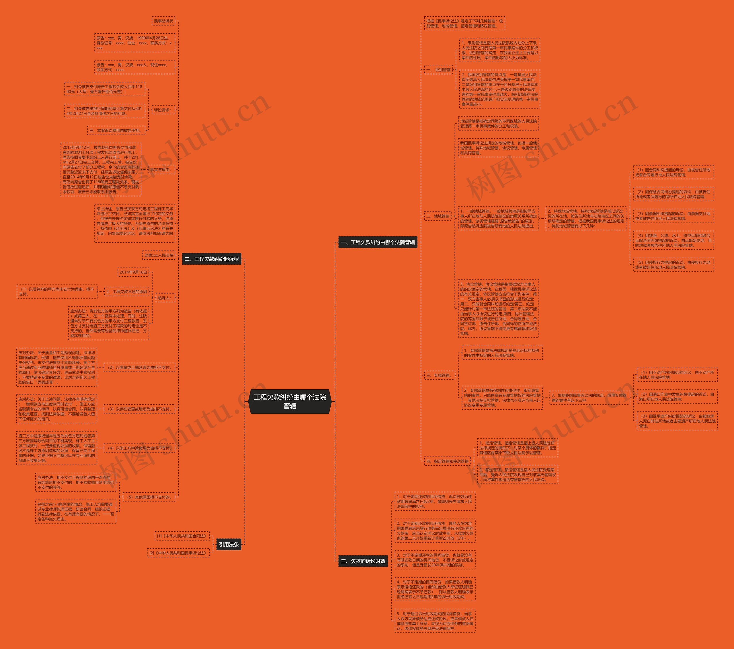 工程欠款纠纷由哪个法院管辖思维导图