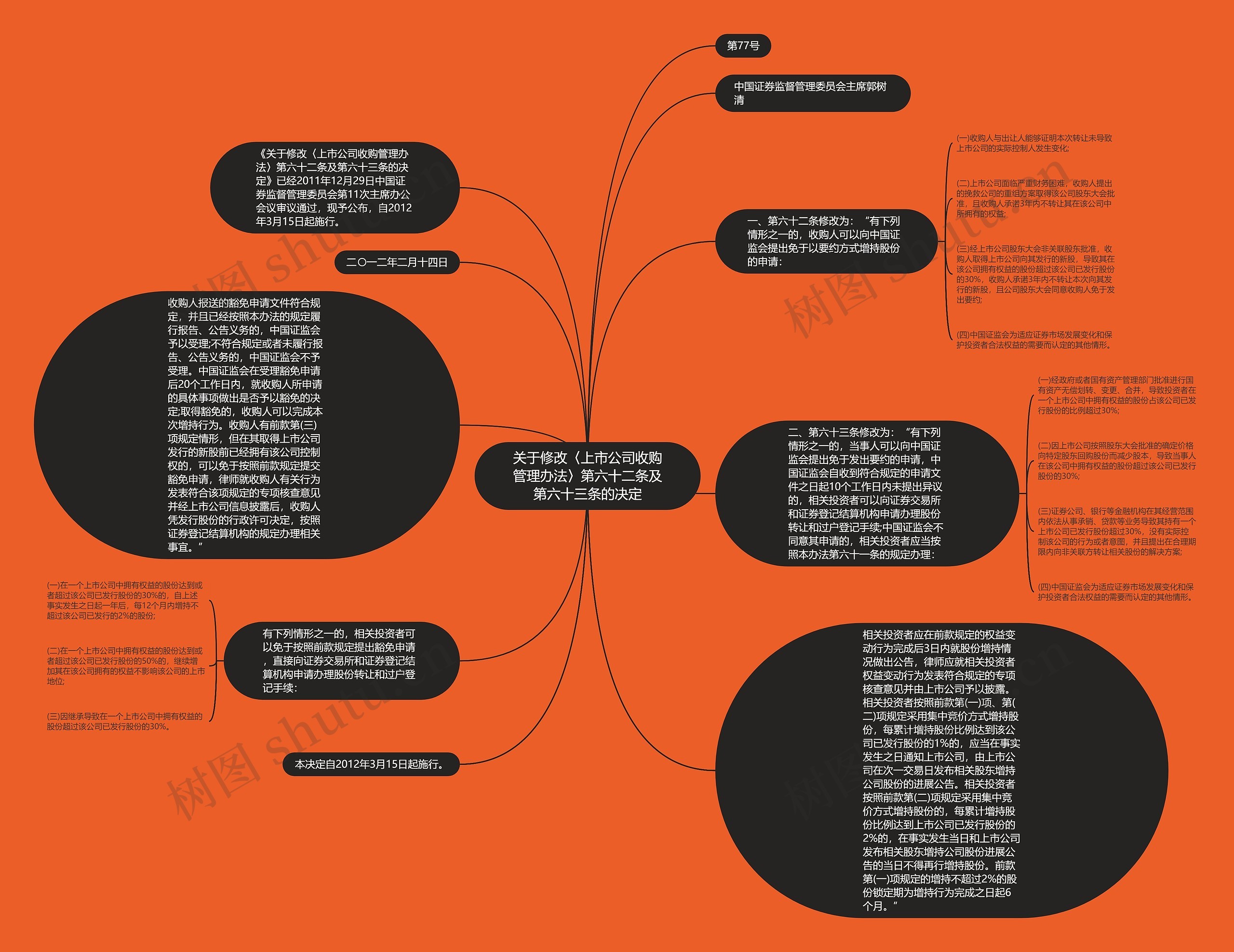 关于修改〈上市公司收购管理办法〉第六十二条及第六十三条的决定思维导图