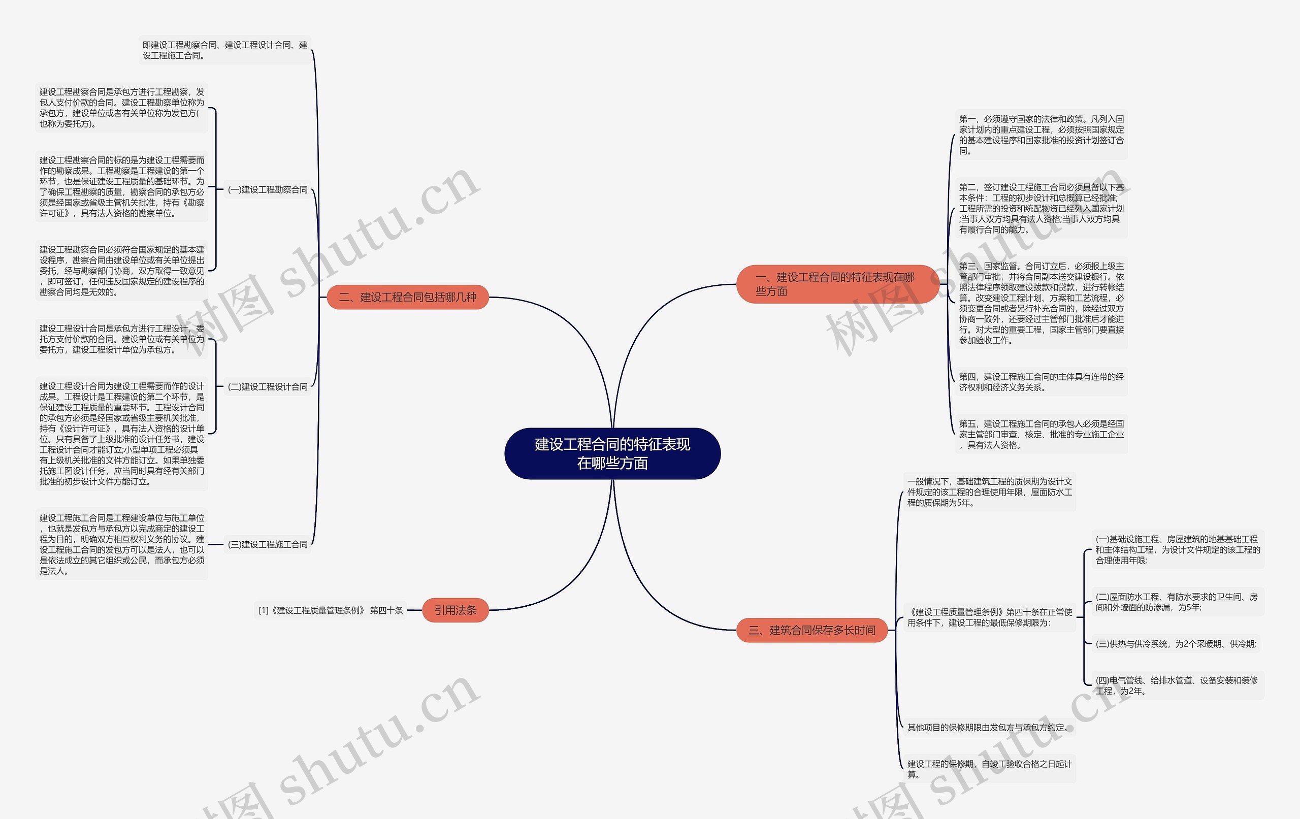 建设工程合同的特征表现在哪些方面思维导图