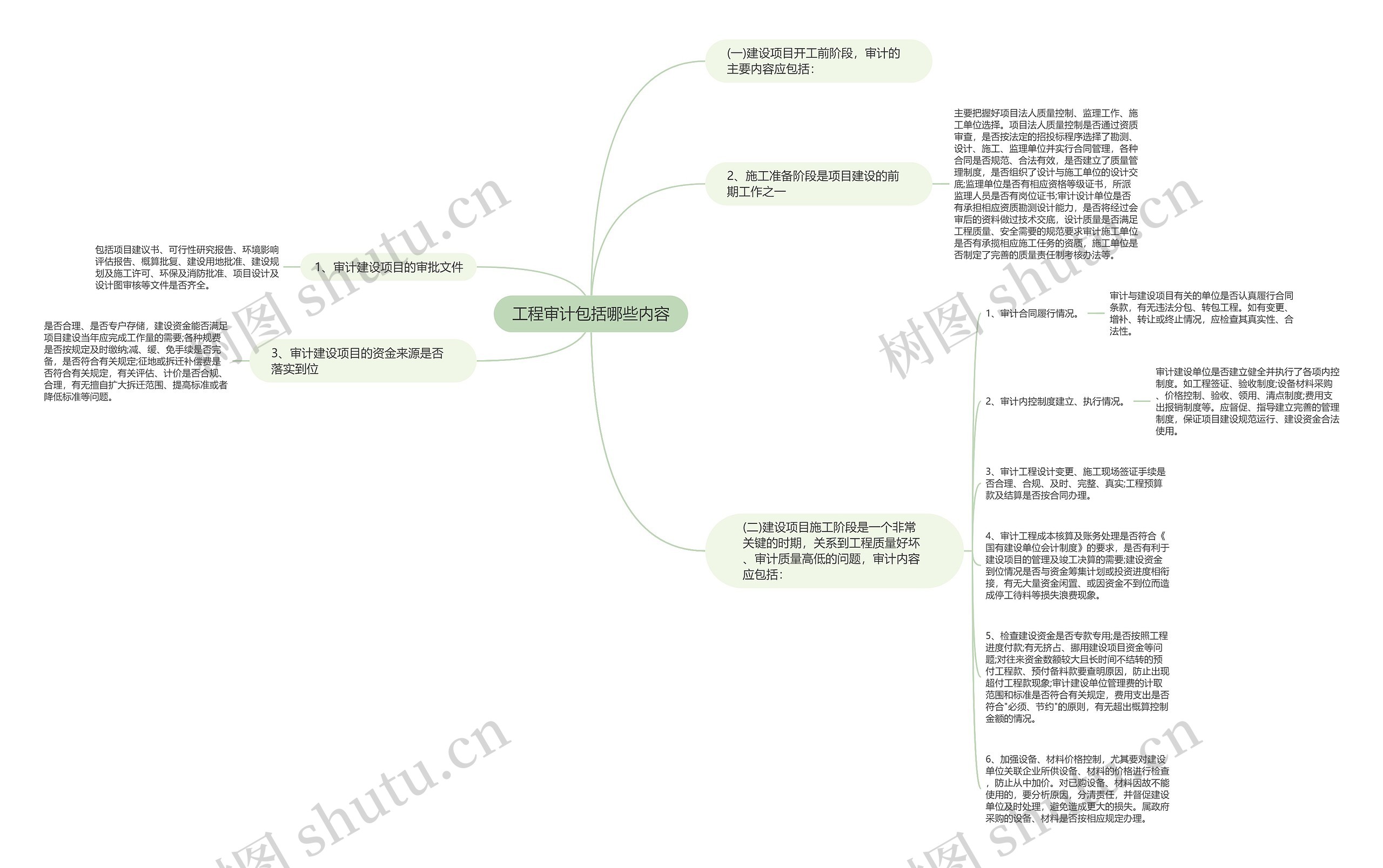 工程审计包括哪些内容思维导图