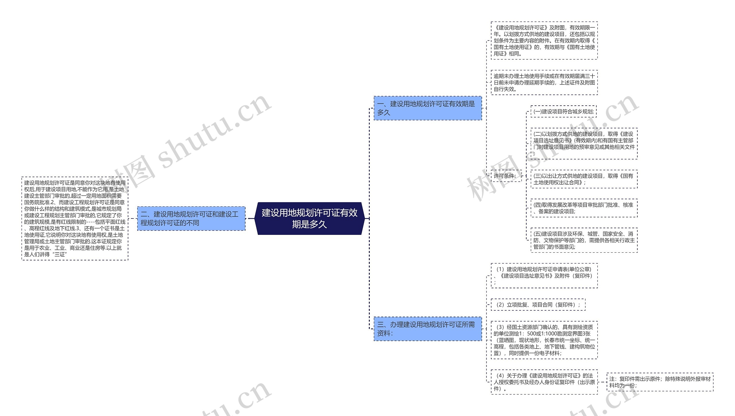 建设用地规划许可证有效期是多久思维导图