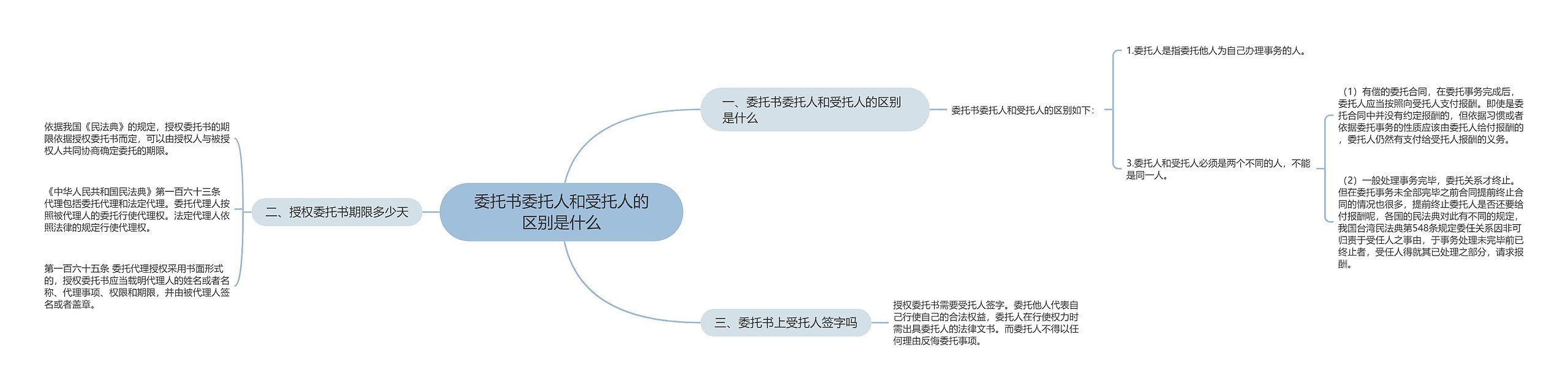 委托书委托人和受托人的区别是什么思维导图